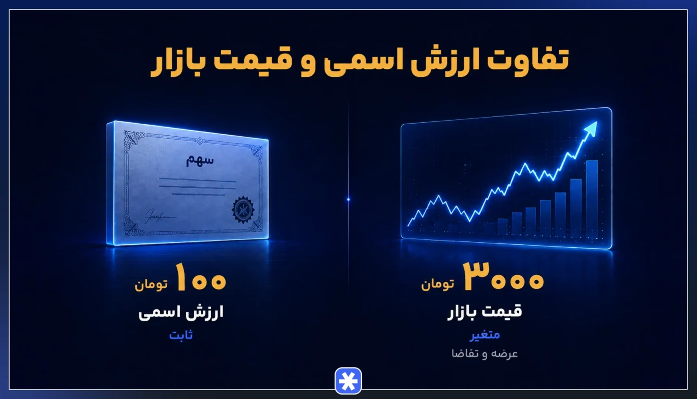 تفاوت ارزش اسمی و بازار