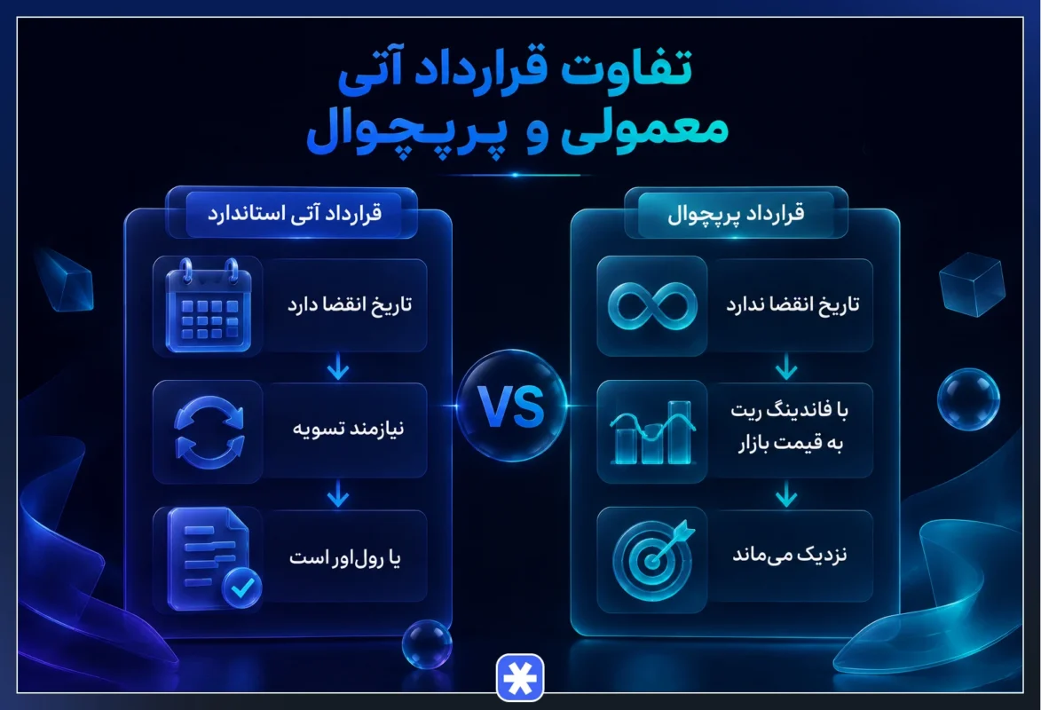 تفاوت قرارداد آتی معمولی و پرپچوال
