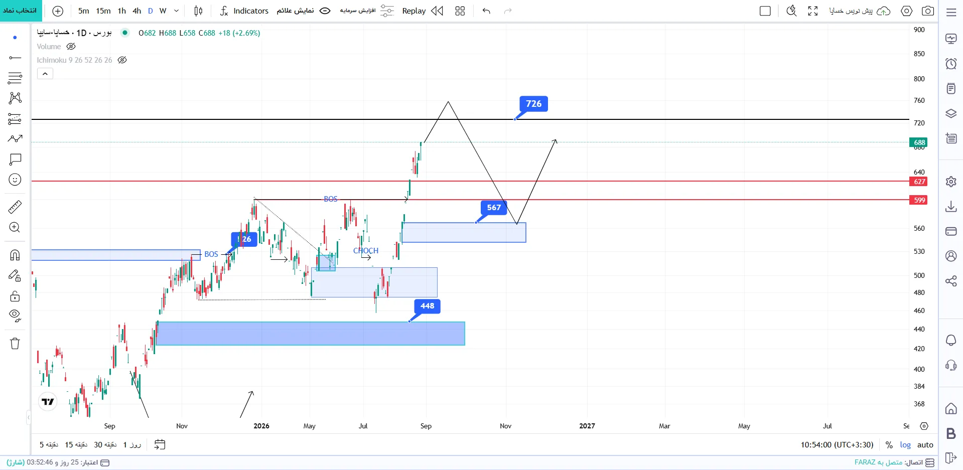 تحلیل تکنیکال خساپا  ۷ شهریور ماه ۱۴۰۵