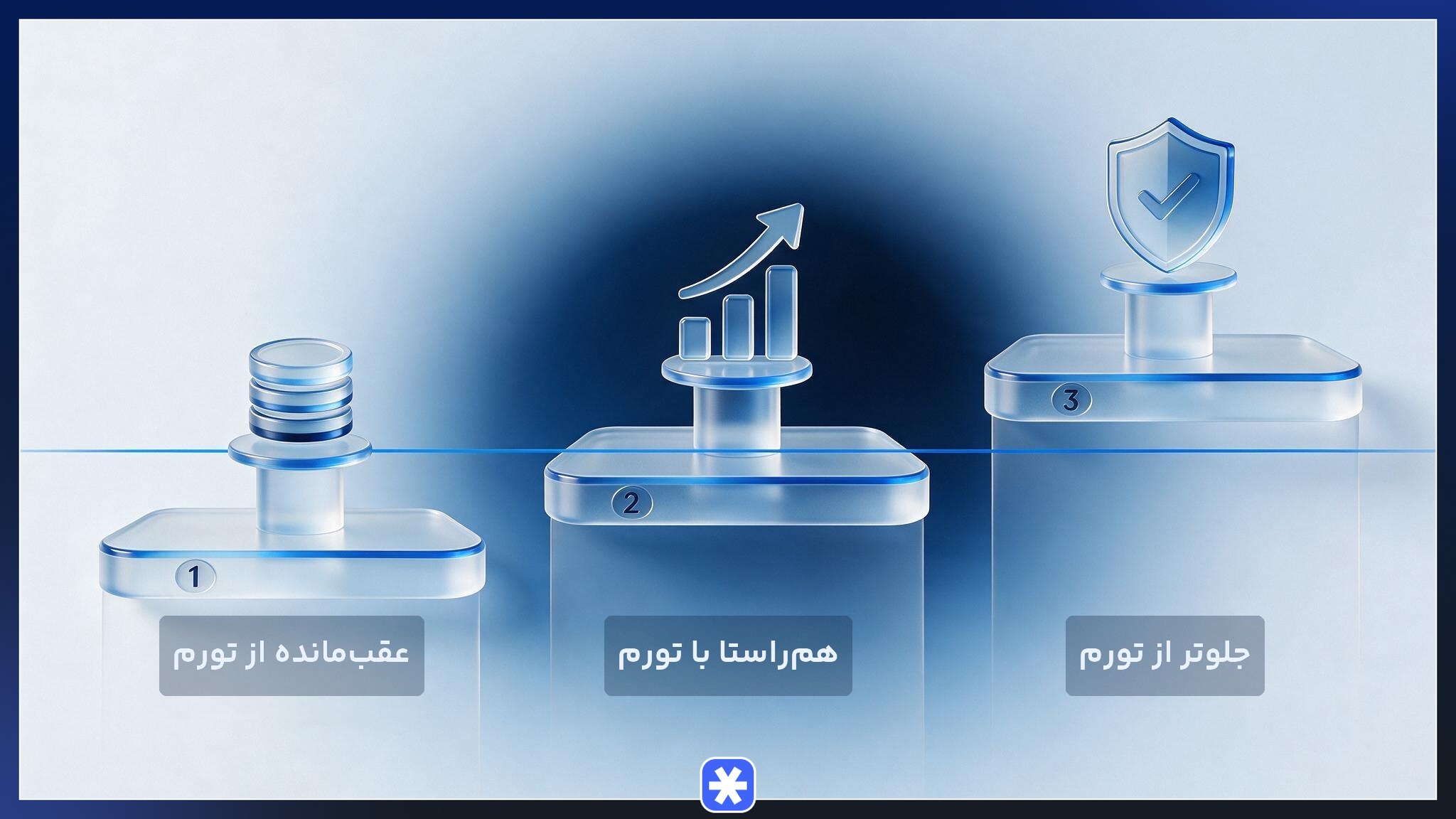 دسته‌بندی دارایی‌ها در زمان تورم به سه گروه عقب‌مانده، هم‌راستا و جلوتر از تورم