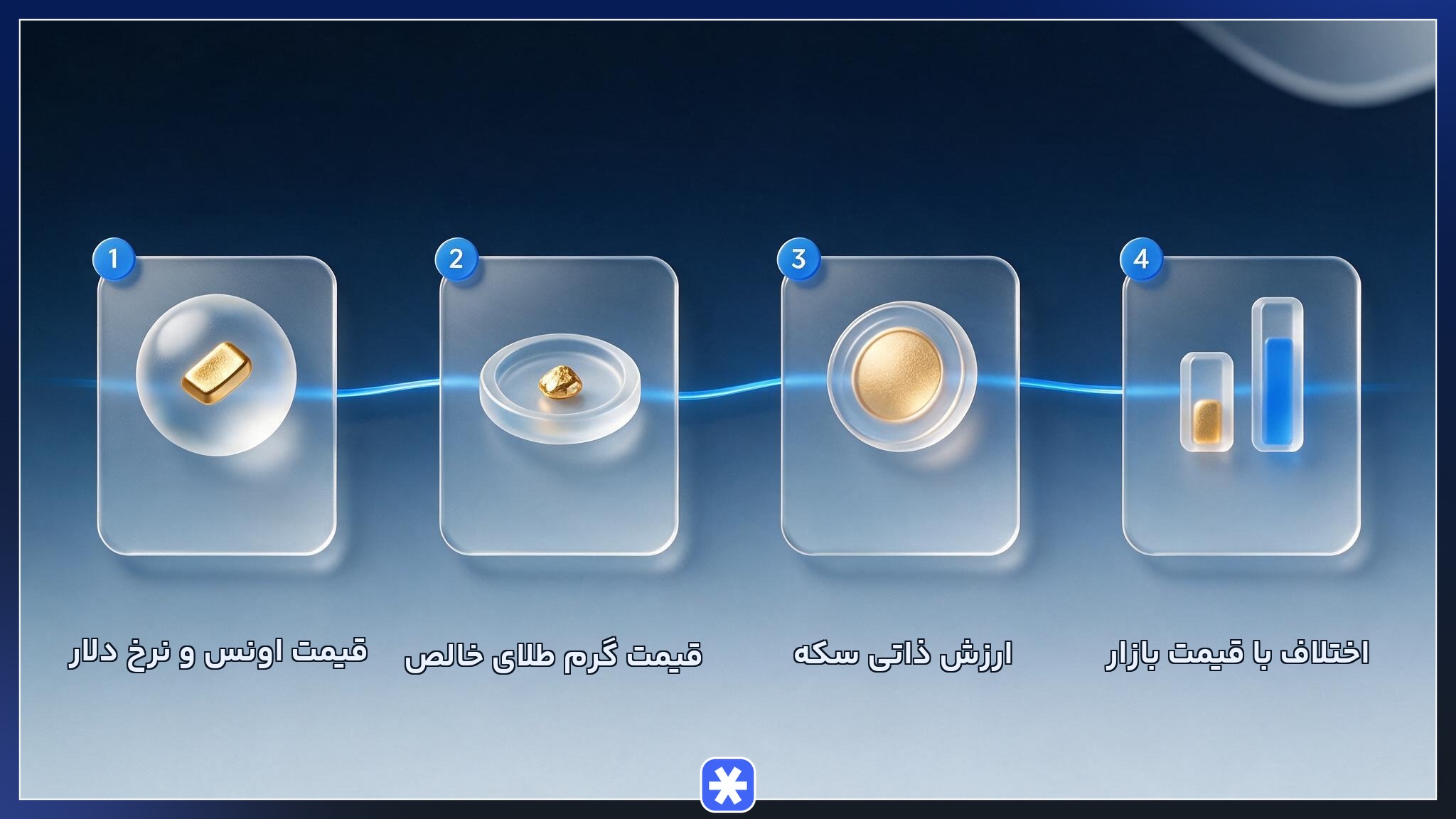 اینفوگرافیک مراحل محاسبه حباب سکه گرمی از قیمت اونس و دلار تا مقایسه ارزش ذاتی با قیمت بازار