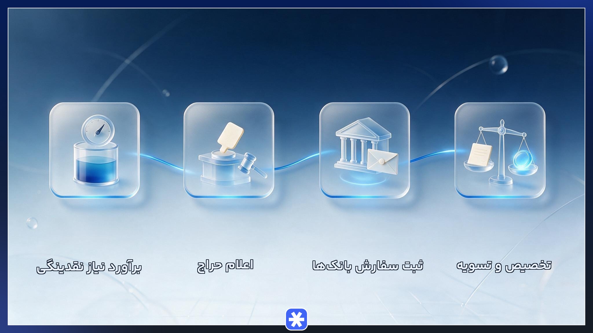 دیاگرام چهار مرحله اجرای عملیات بازار باز توسط بانک مرکزی