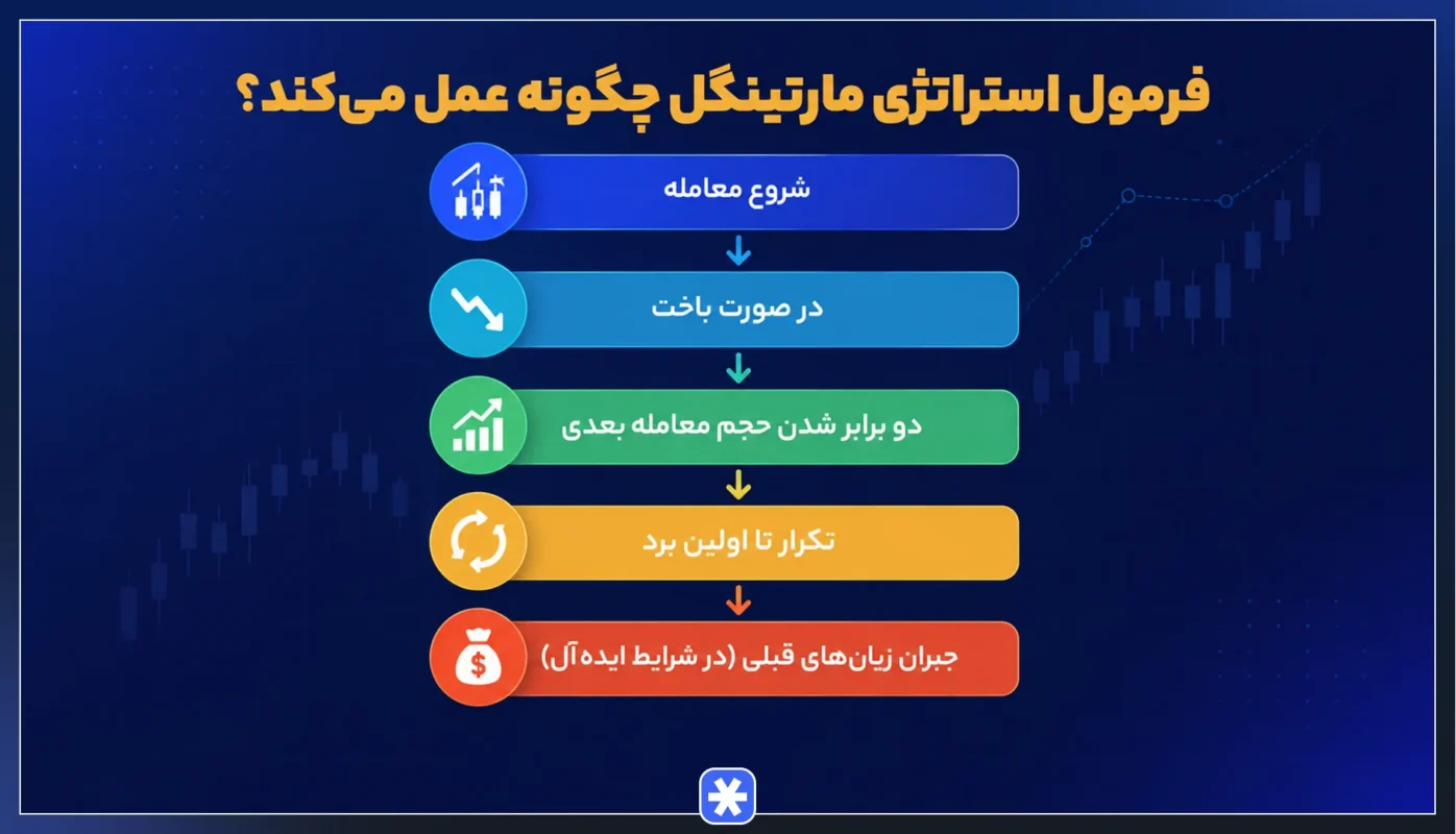 فرمول استراتژی مارتینگل چگونه کار میکند؟
