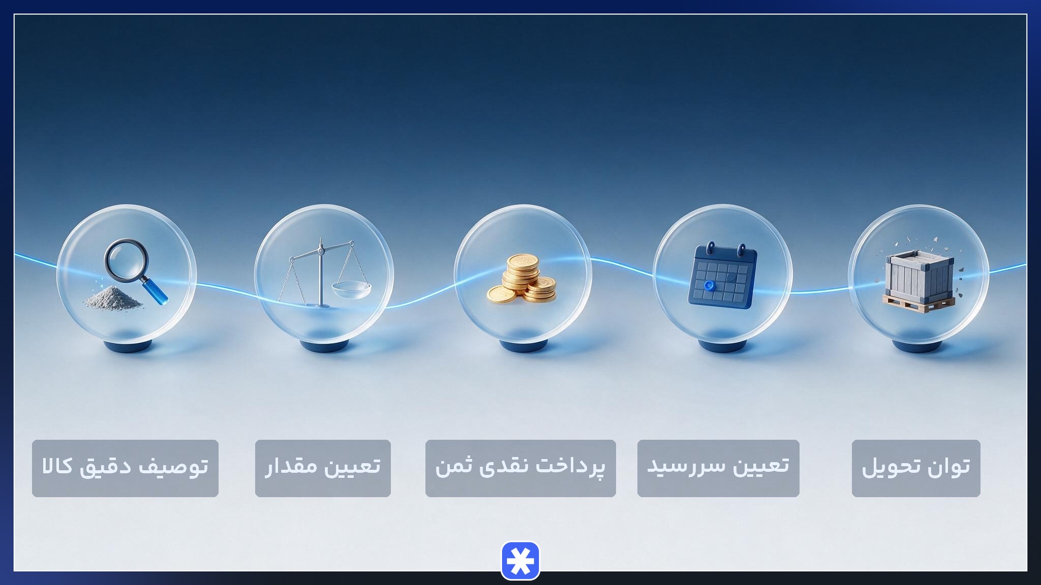 اینفوگرافیک پنج شرط صحت قرارداد سلف شامل توصیف کالا، مقدار، پرداخت نقد، سررسید و توان تحویل
