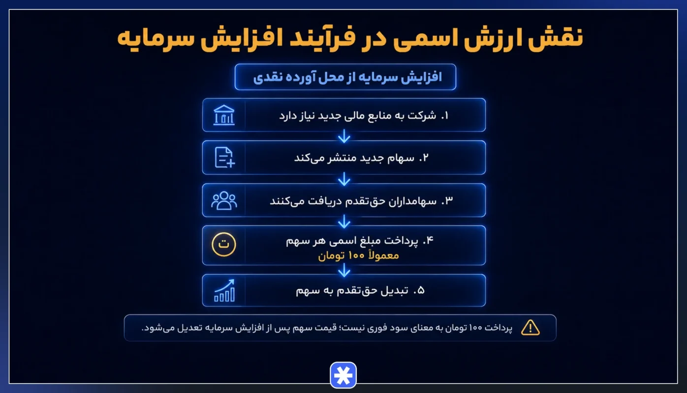 نقش ارزش اسمی در افزایش سرمایه