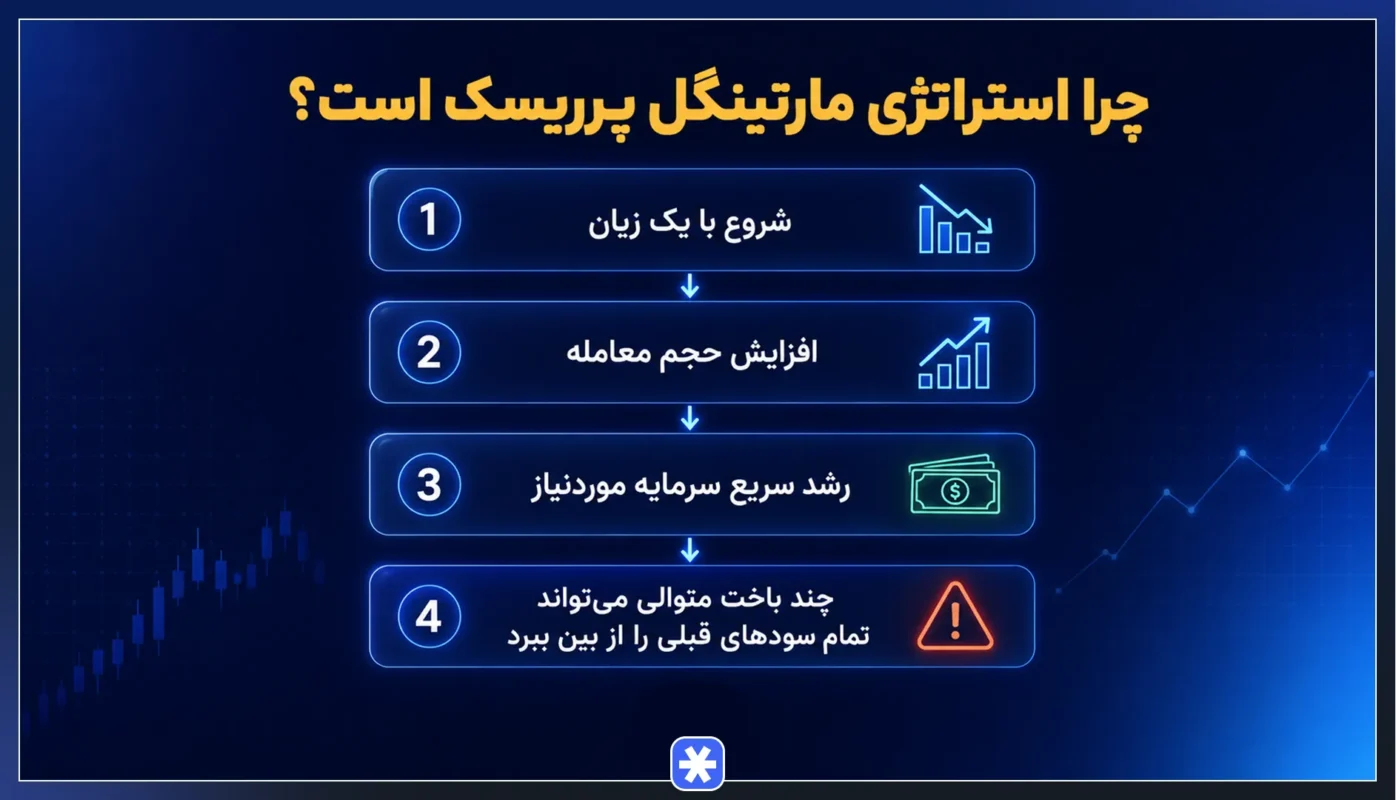 چرا مارتینگل میتواند خطرناک باشد؟