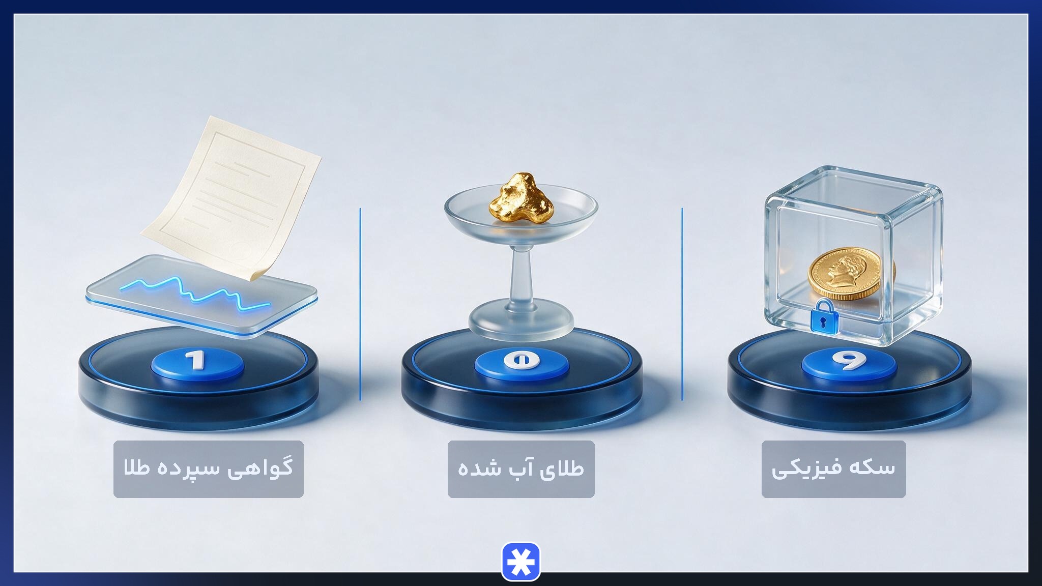 مقایسه گواهی سپرده طلا با طلای آب شده و سکه فیزیکی از نظر کارمزد، امنیت و نقدشوندگی