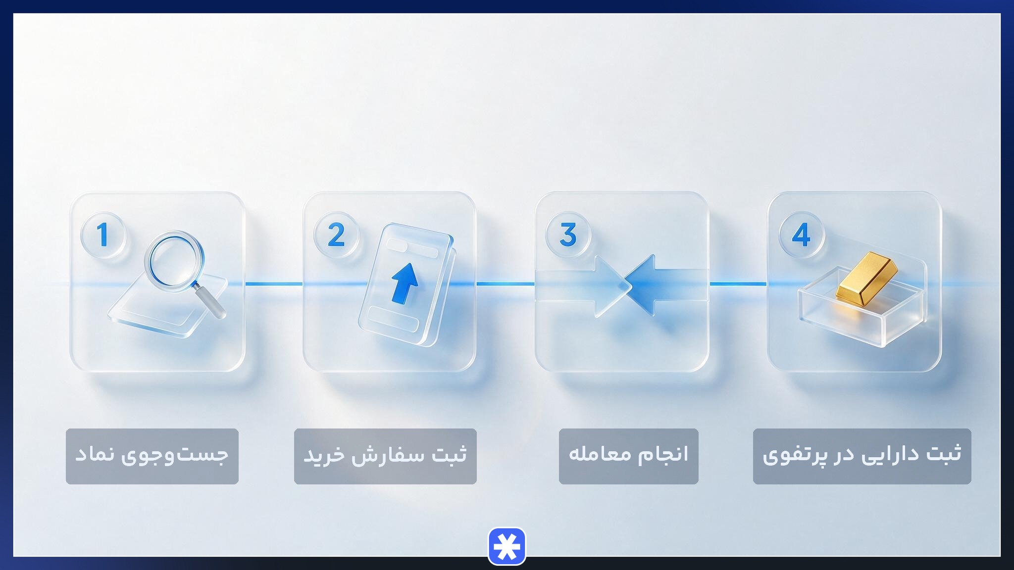 مراحل خرید آنلاین گواهی سپرده طلا از جست‌وجوی نماد تا ثبت دارایی در پرتفوی کالایی