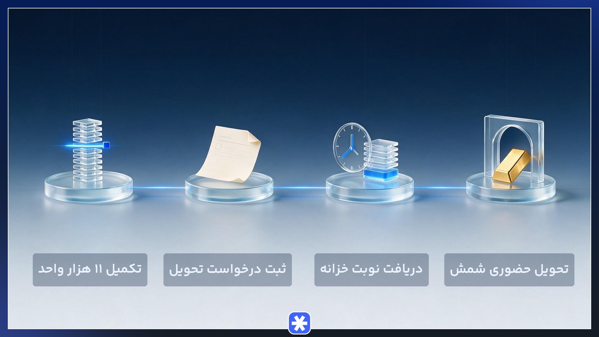 مراحل تحویل فیزیکی شمش طلا از خزانه بانک برای دارندگان گواهی سپرده شمش طلا