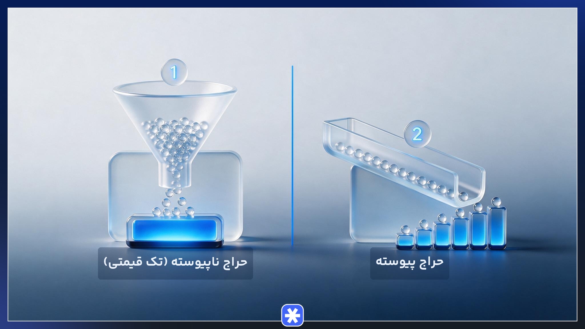 مقایسه بصری مکانیزم حراج تک قیمتی و حراج پیوسته در معاملات گواهی سپرده کالایی