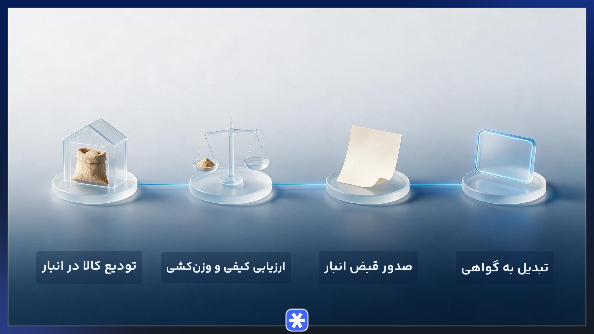 فرایند صدور گواهی سپرده کالایی از تودیع کالا در انبار تا صدور قبض انبار و گواهی معاملهپذیر