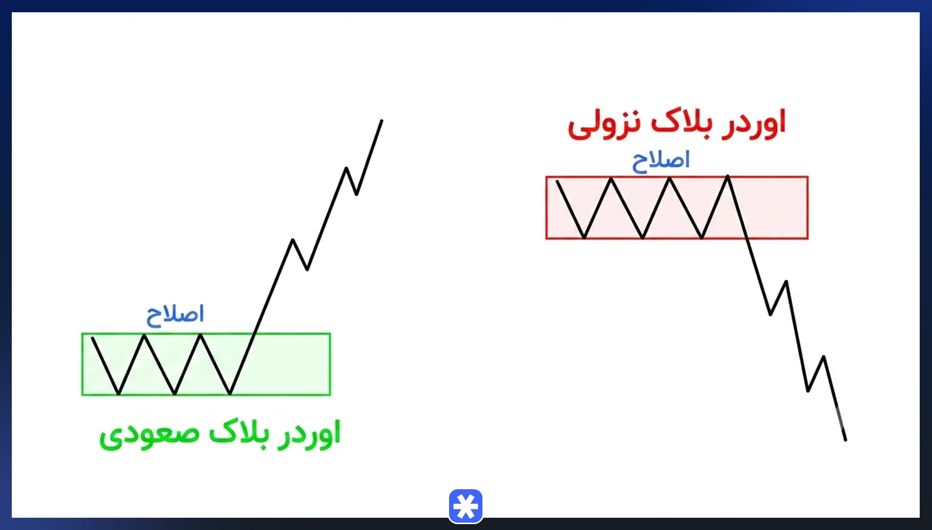 انواع اوردر بلاک در تحلیل تکنیکال