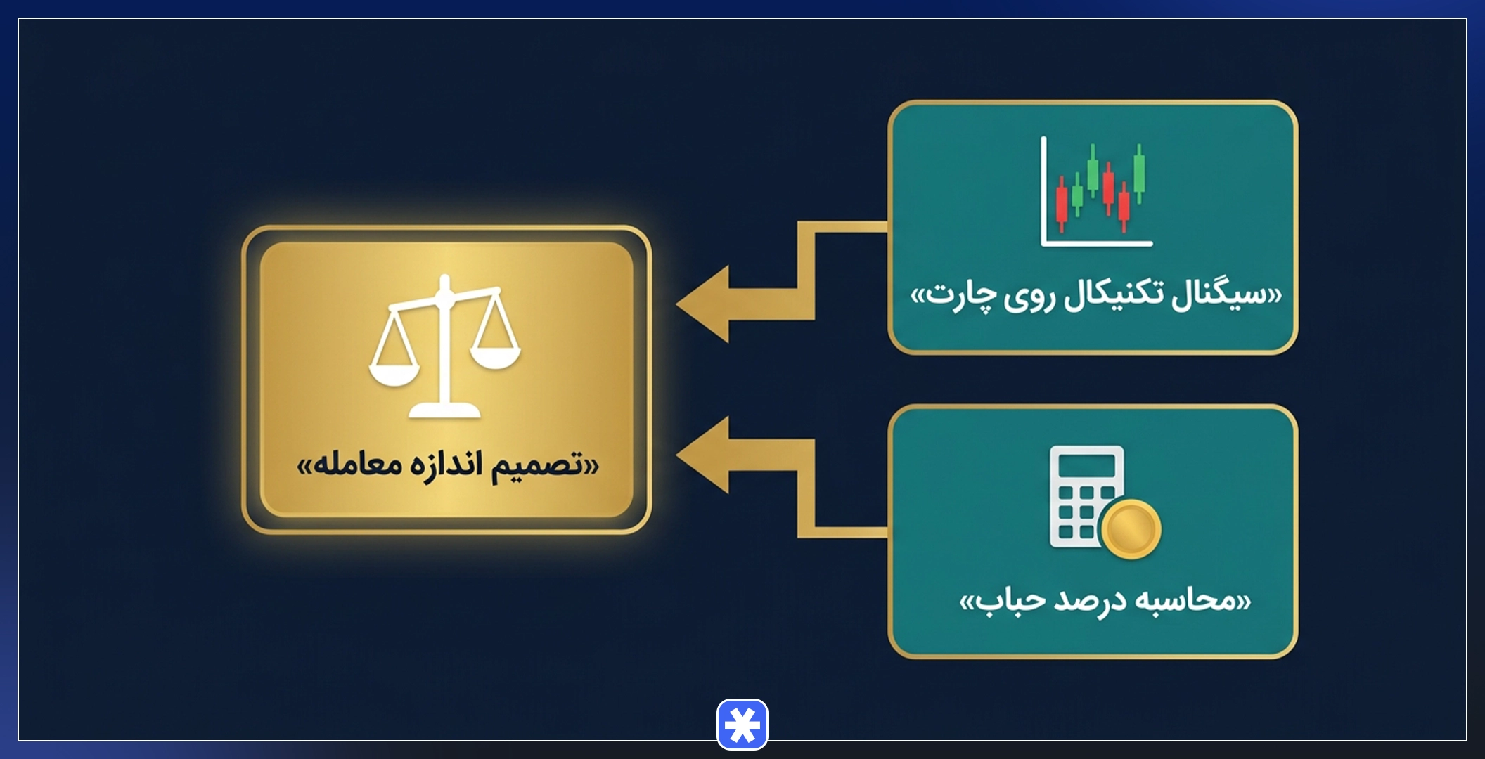 ترکیب سیگنال تکنیکال با درصد حباب سکه برای تصمیم اندازه معامله