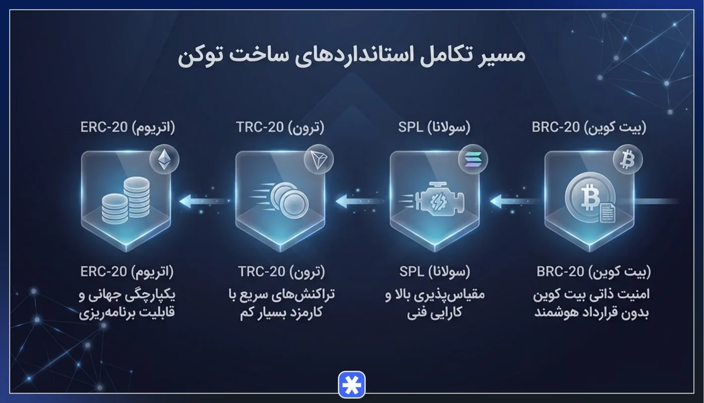 استاندارد نوظهور BRC-20 و Ordinals روی شبکه بیت کوین