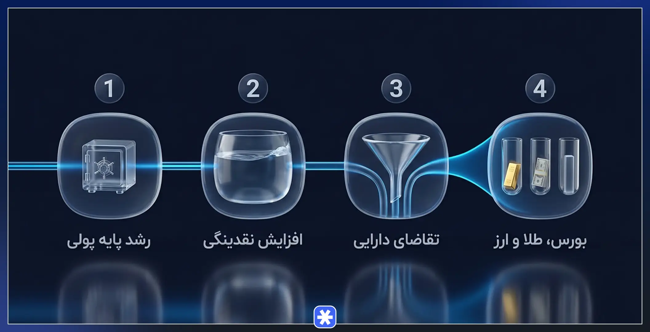 ضریب فزاینده پولی و رابطه آن با پایه پولی