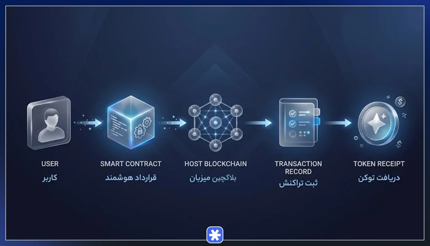 توکن چگونه کار میکند؟ نقش قراردادهای هوشمند