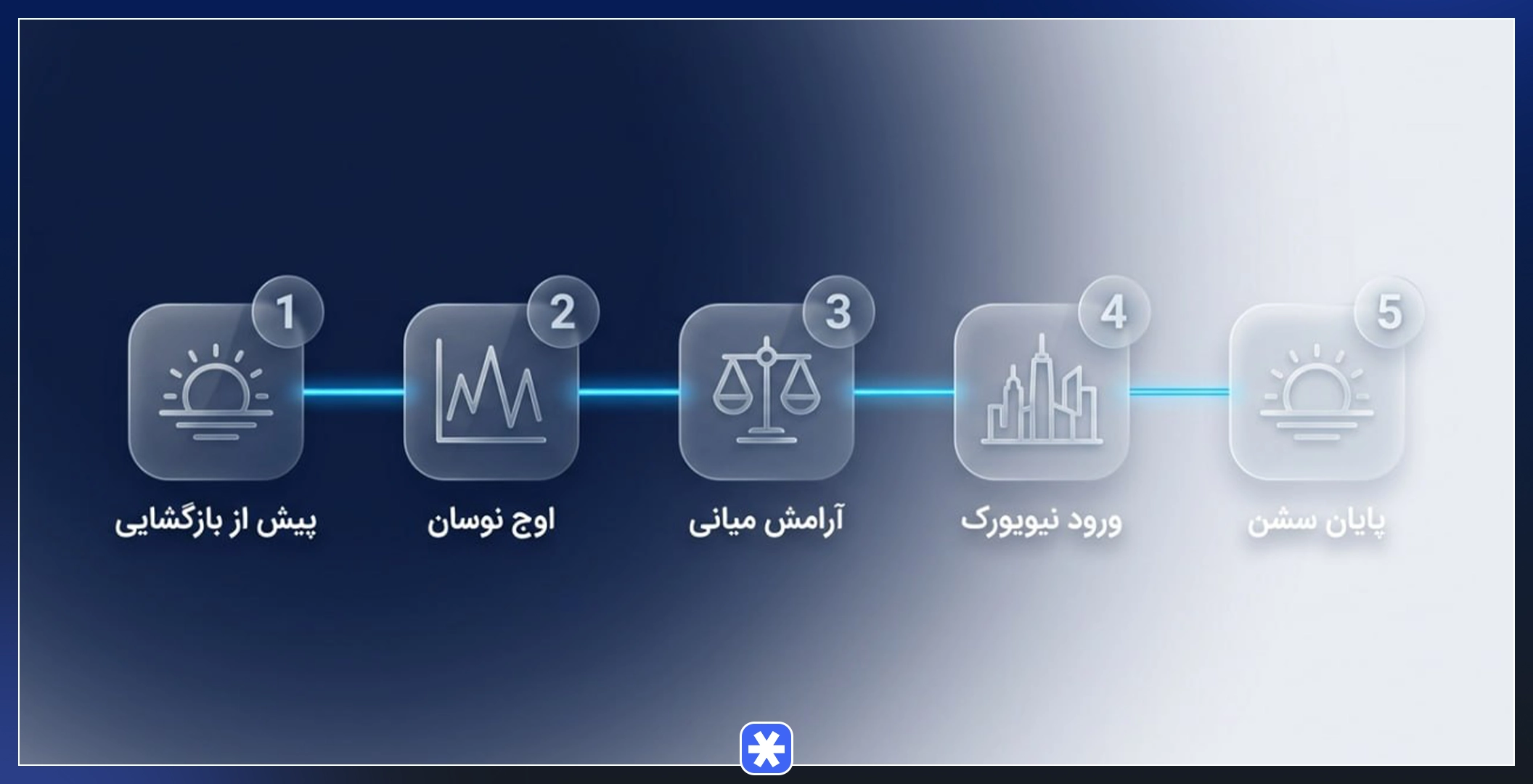  بازه‌های کلیدی درون سشن لندن از پیش از بازگشایی تا پایان سشن