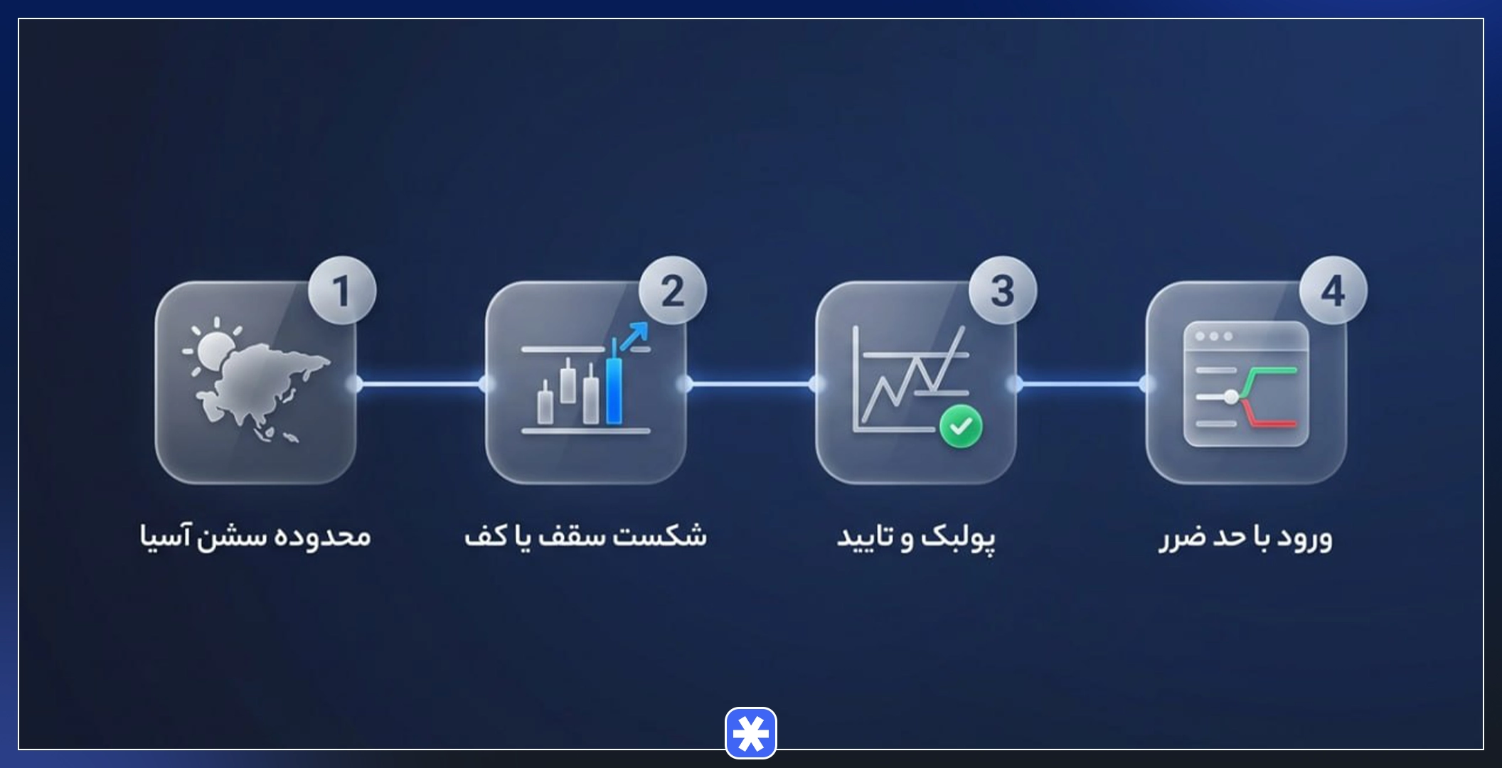 مراحل استراتژی بریک اوت برای معامله در سشن لندن