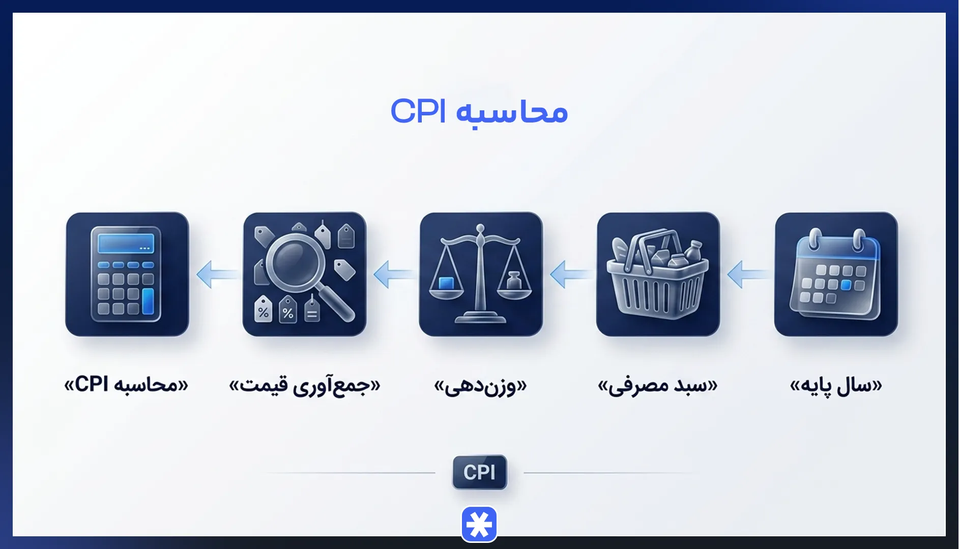 نحوه محاسبه شاخص CPI و فرمول آن