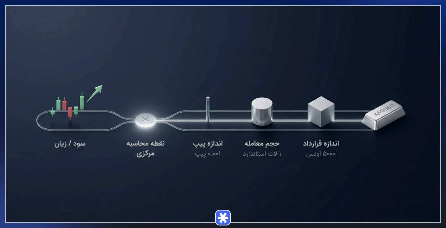 عوامل موثر بر قیمت نقره در فارکس