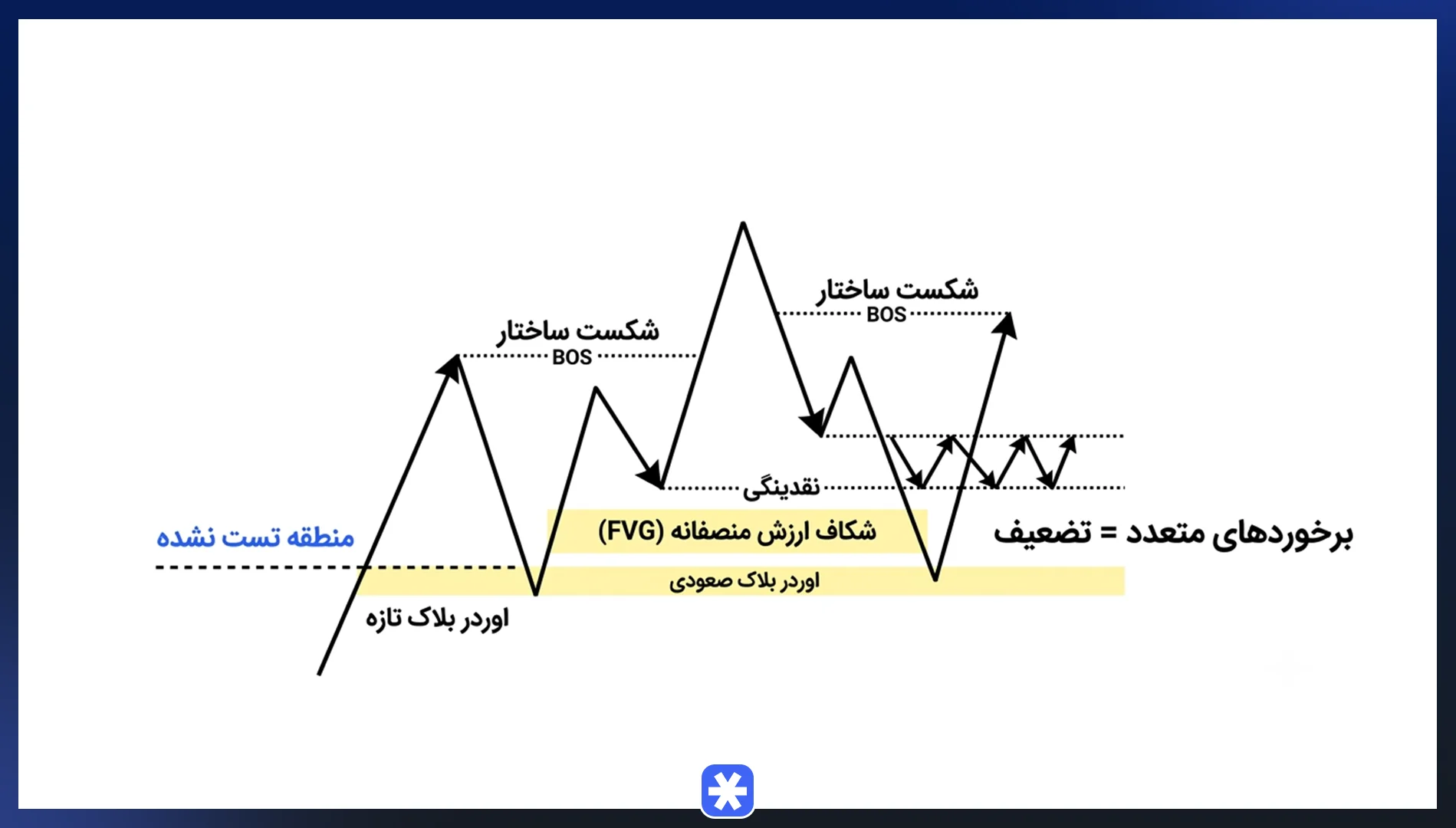 مفهوم اوردر بلاک بکر (Fresh vs Tested)