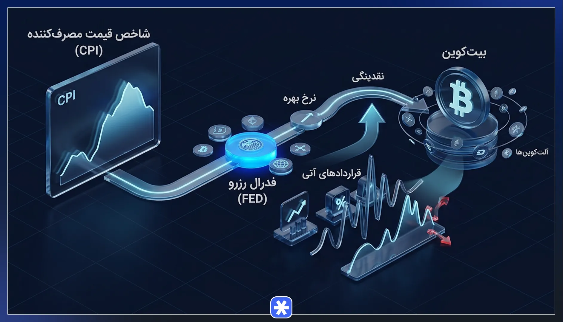 ارتباط شاخص CPI با بازار ارزهای دیجیتال و بیتکوین