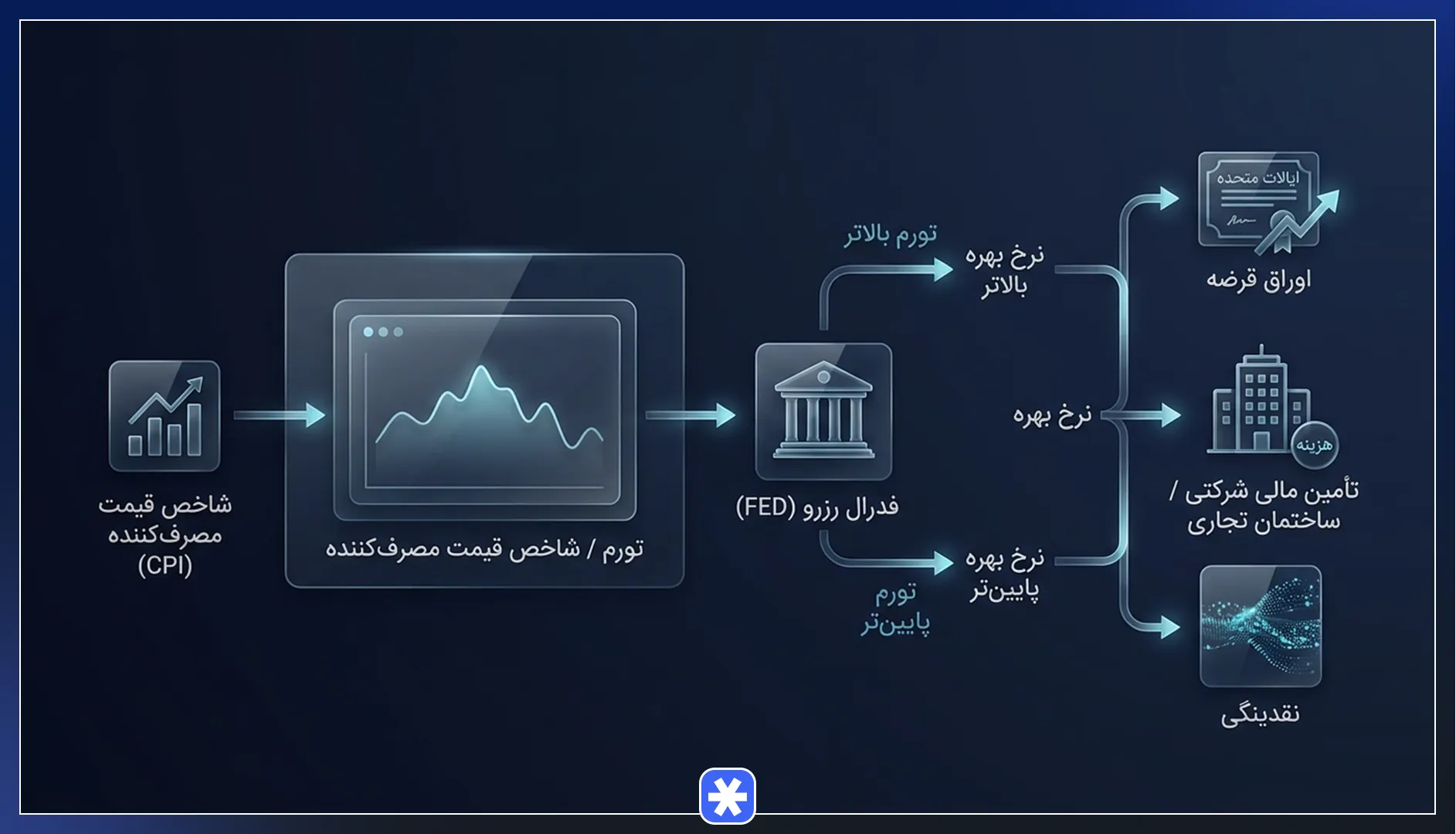 اهمیت دادههای CPI در اقتصاد کلان و سیاستهای پولی
