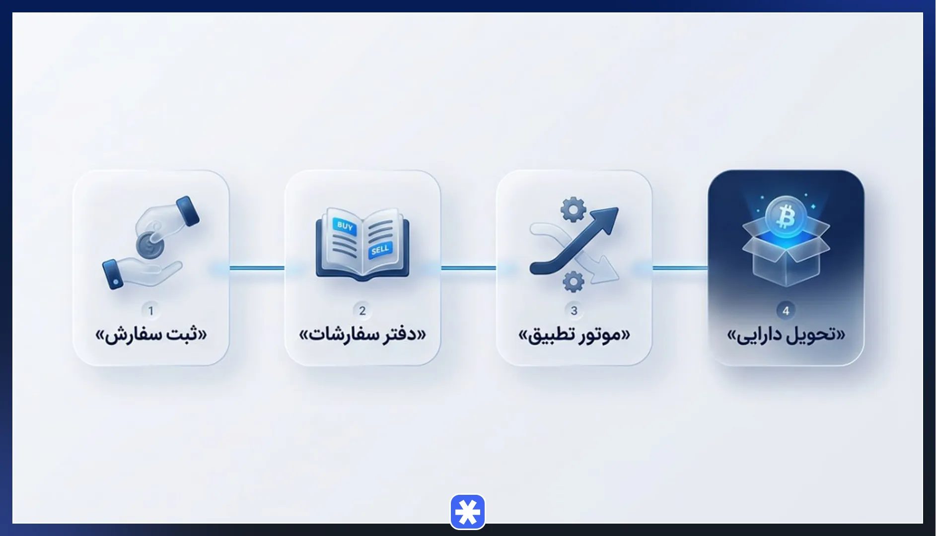 بازار اسپات چگونه کار می‌کند؟ (مکانیسم اوردر بوک)