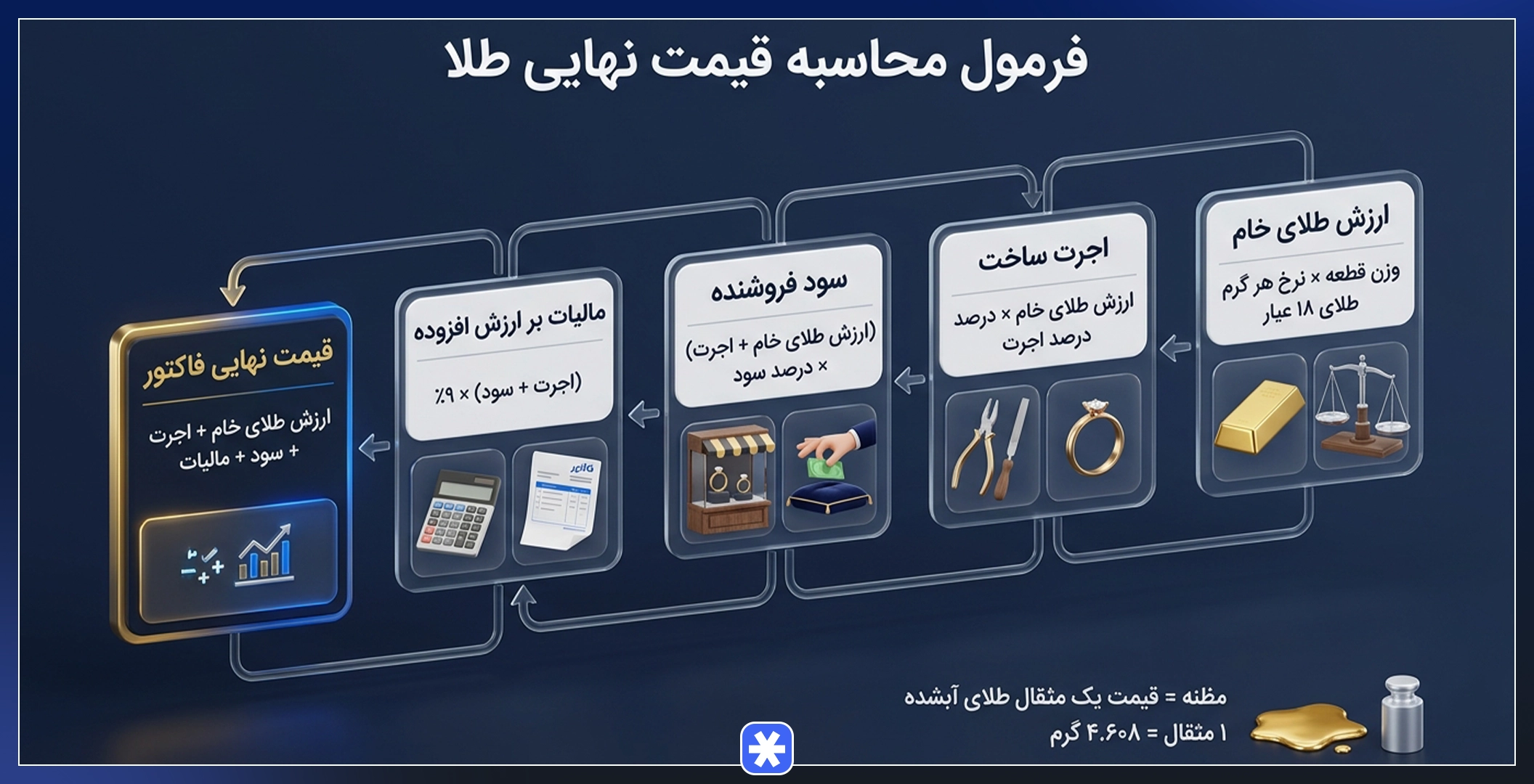 فرمول رسمی اتحادیه طلا و جواهر برای محاسبه قیمت نهایی طلا