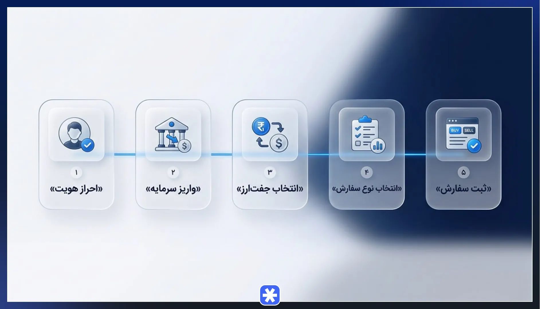 آموزش گام‌به‌گام انجام معامله اسپات در صرافی