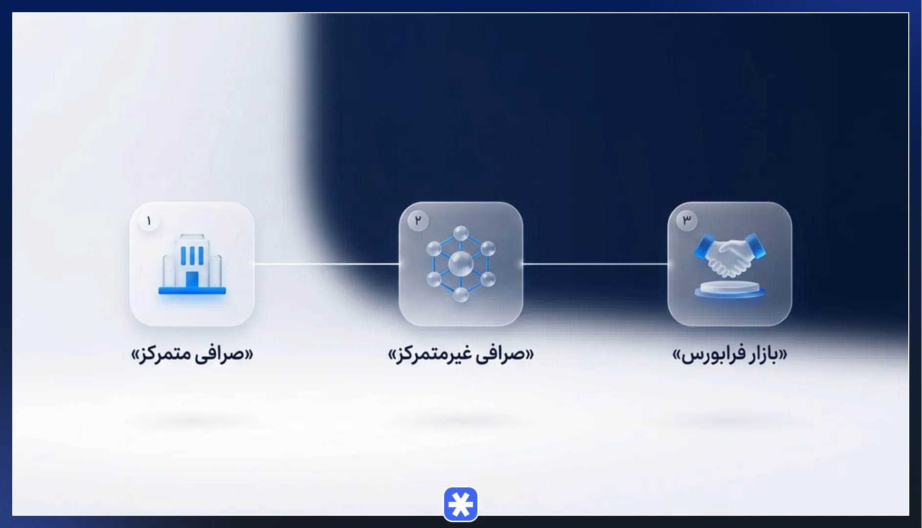 انواع بازار اسپات (متمرکز CEX، غیرمتمرکز DEX و فرابورس OTC)