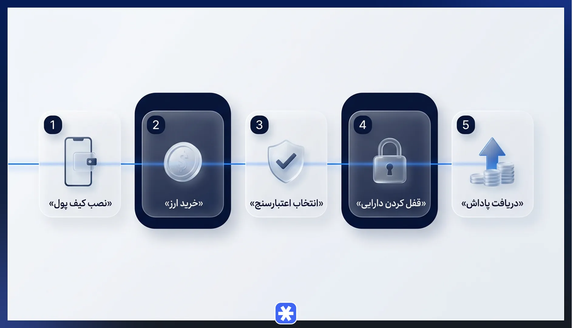 آموزش گامبهگام استیکینگ ارز دیجیتال در تراست ولت