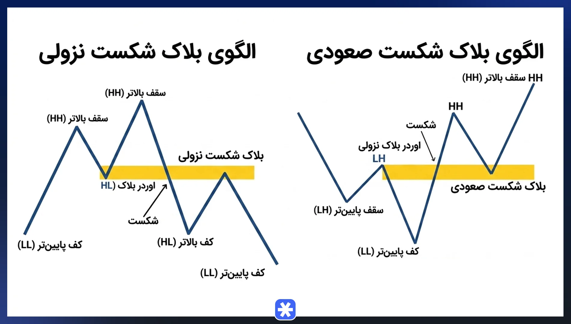 بریکر بلاک (Breaker Block) چیست؟
