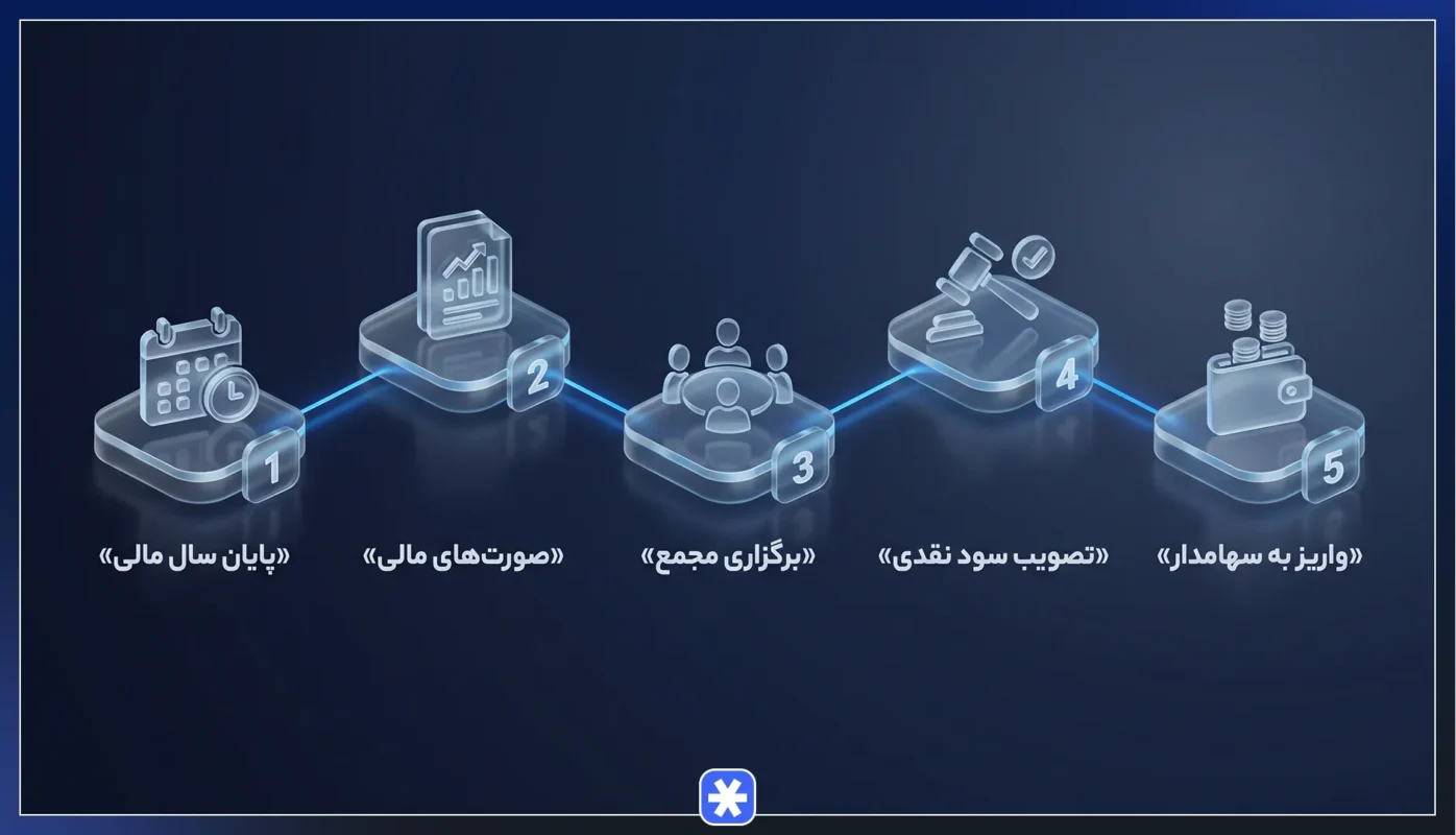 مراحل تصویب و مهلت قانونی پرداخت DPS