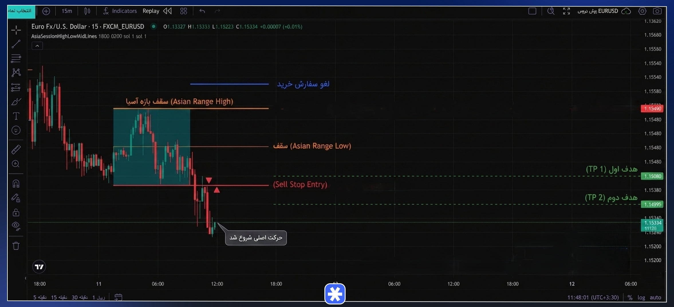 استراتژی معاملاتی تخصصی شکست بازه لندن با مراحل دقیق ورود و خروج