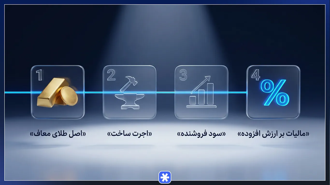 فرمول و نحوه محاسبه مالیات خرید طلا با مثال عملی