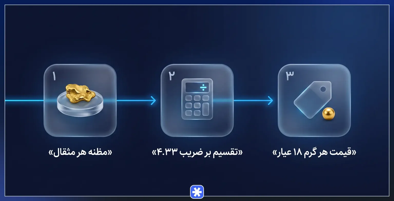 نحوه محاسبه قیمت و مظنه طلای آب شده