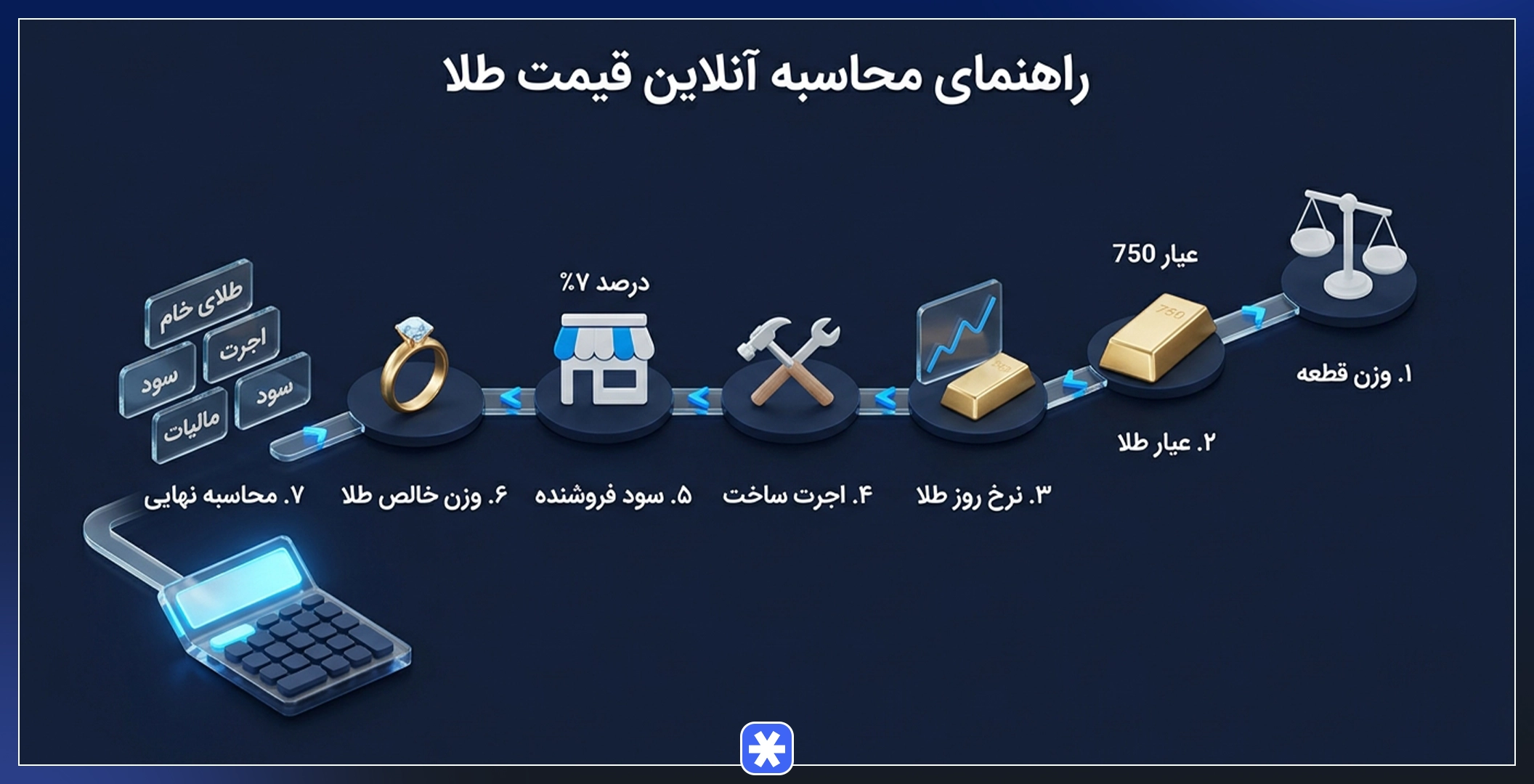 مراحل گام به گام استفاده از ماشین حساب آنلاین محاسبه قیمت طلا