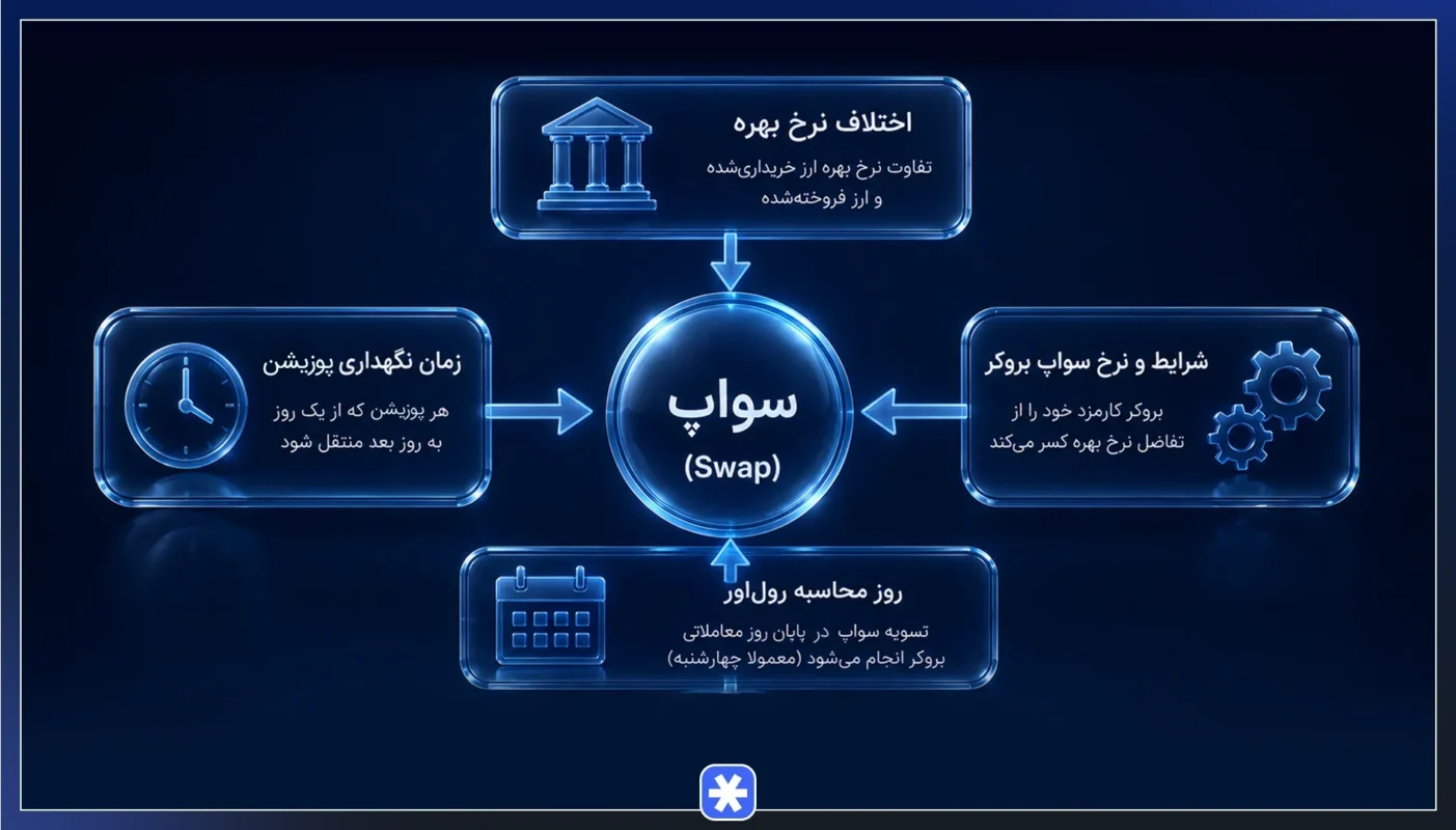 مکانیسم سودآوری و نحوه محاسبه سود سواپ در کری ترید