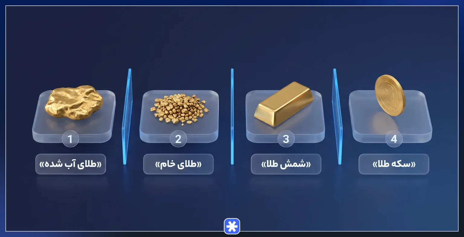 تفاوت طلای آب شده با طلای خام، شمش و سکه