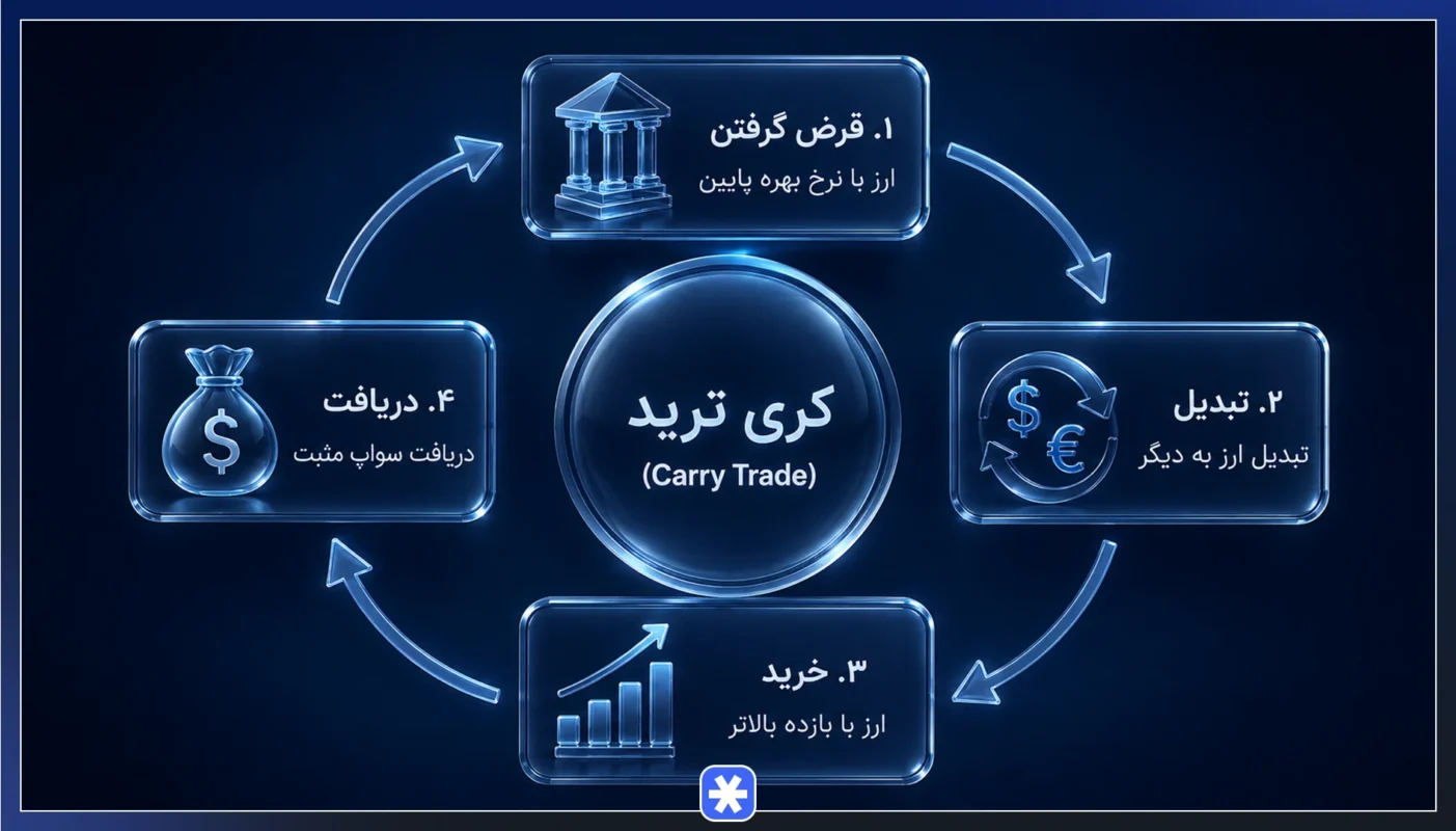 مفاهیم کلیدی در کری ترید