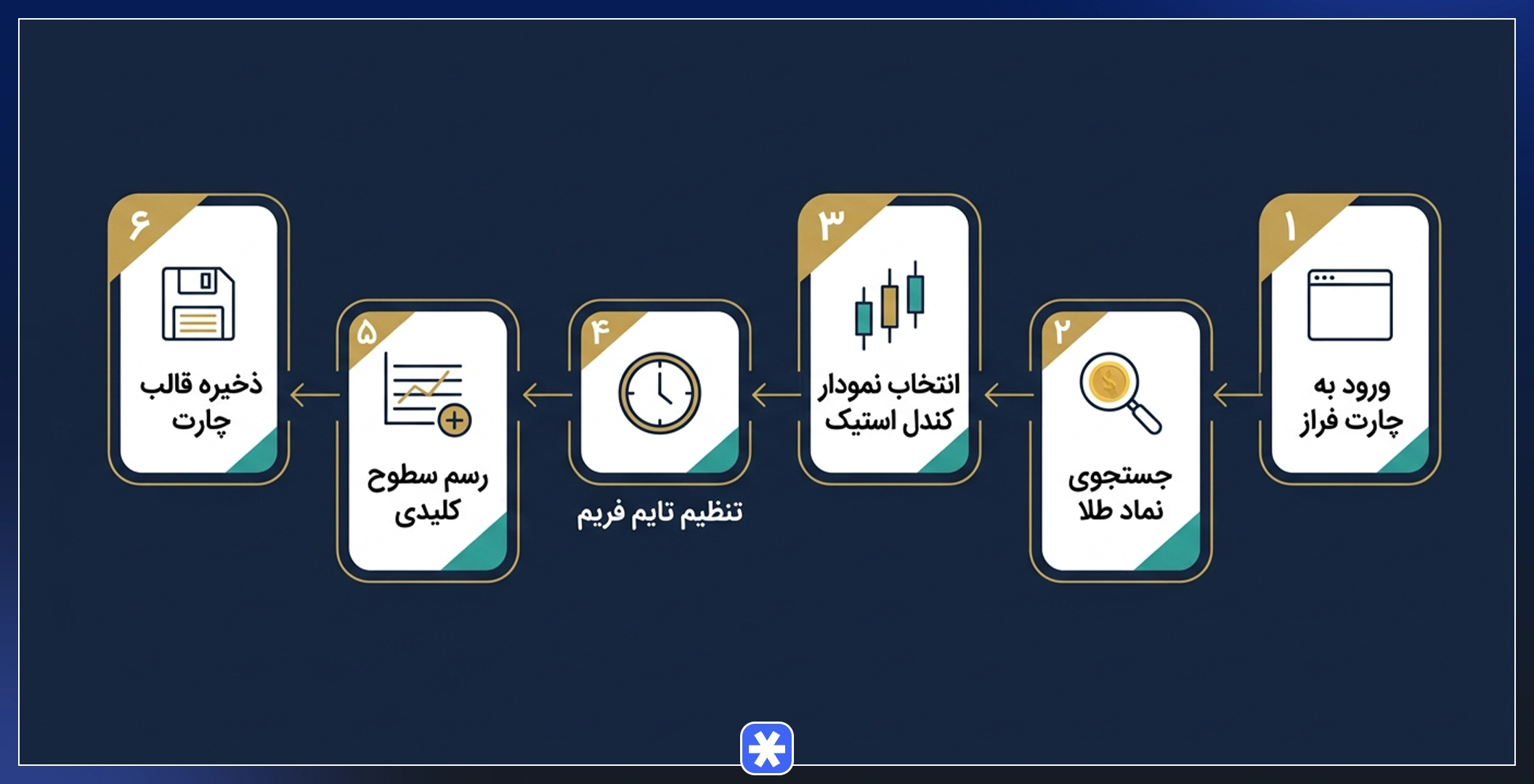 آموزش گام به گام تحلیل طلا در فراز