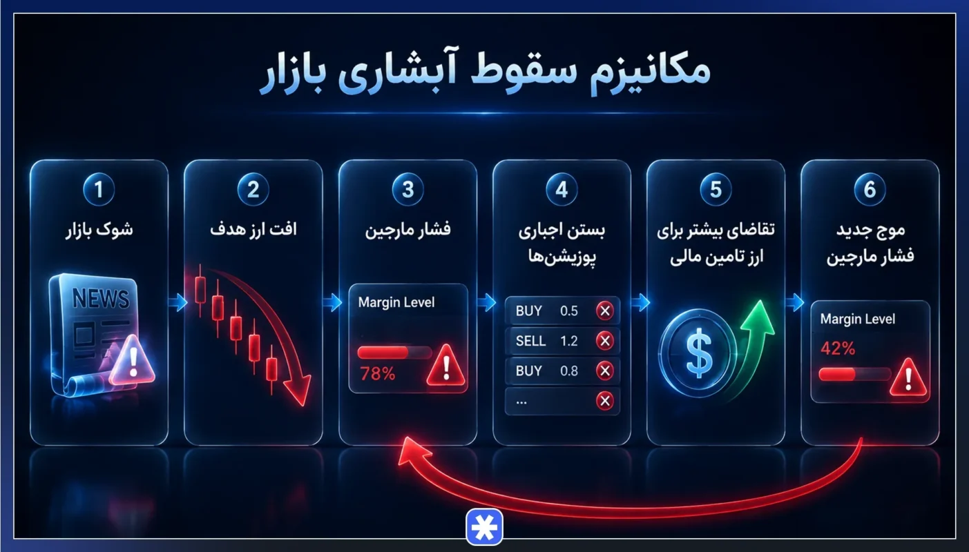 پدیده Carry Trade Unwind و مکانیزم سقوط ناگهانی بازار