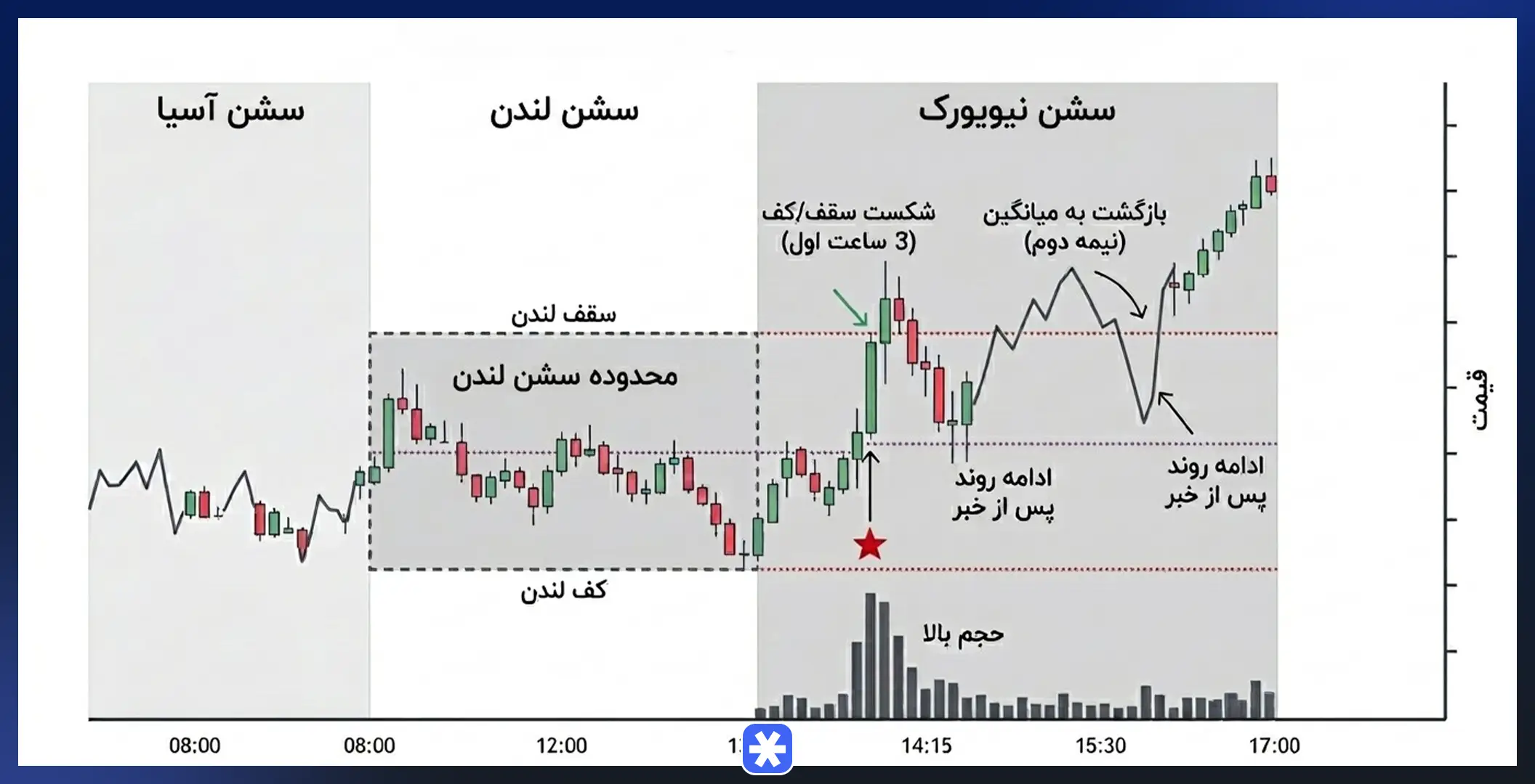 استراتژی برتر معاملاتی مخصوص سشن نیویورک