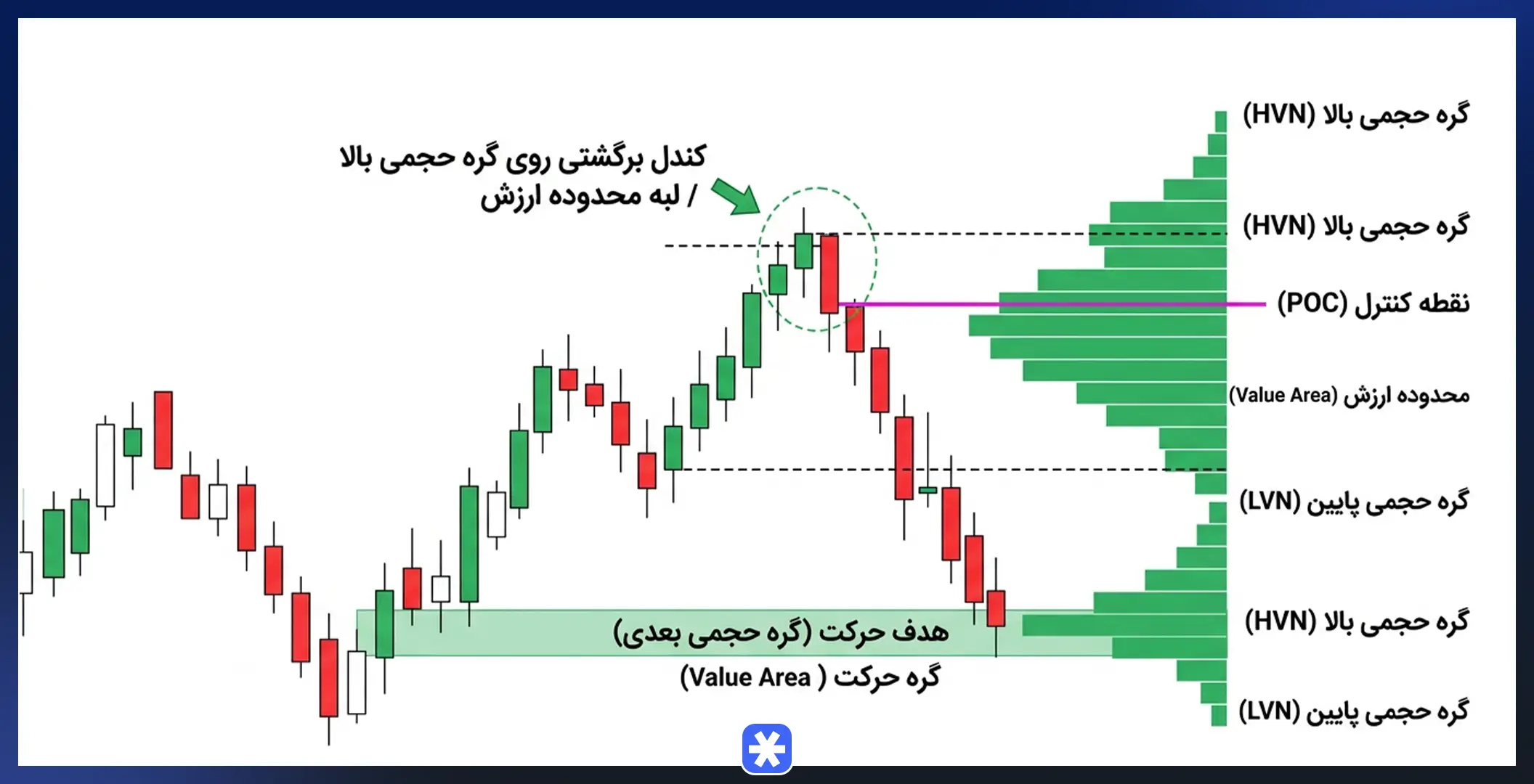 فیلتر کردن کندل‌های برگشتی با اندیکاتور والیوم پروفایل