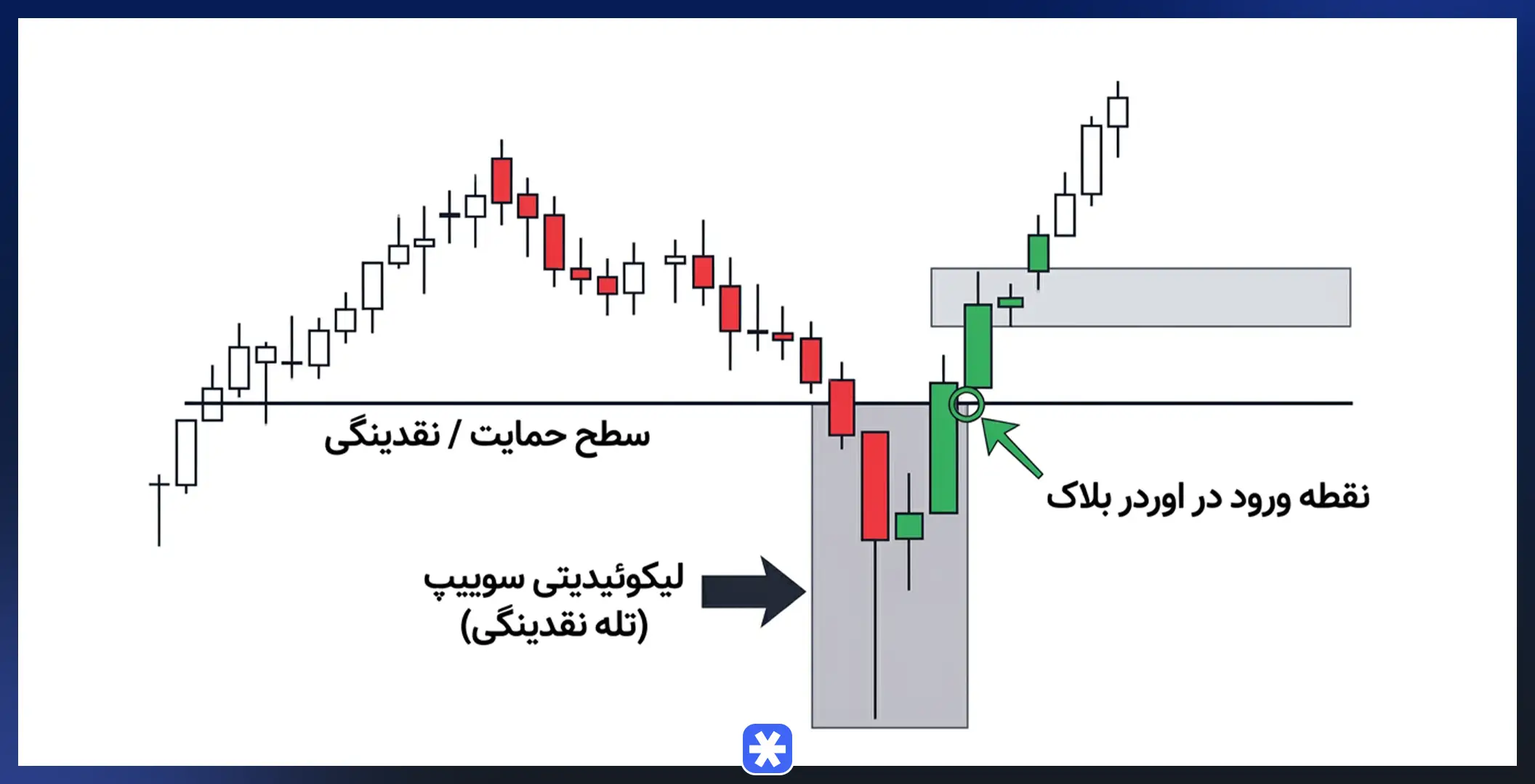 ترکیب کندل‌های برگشتی با پرایس اکشن مدرن و نواحی نقدینگی