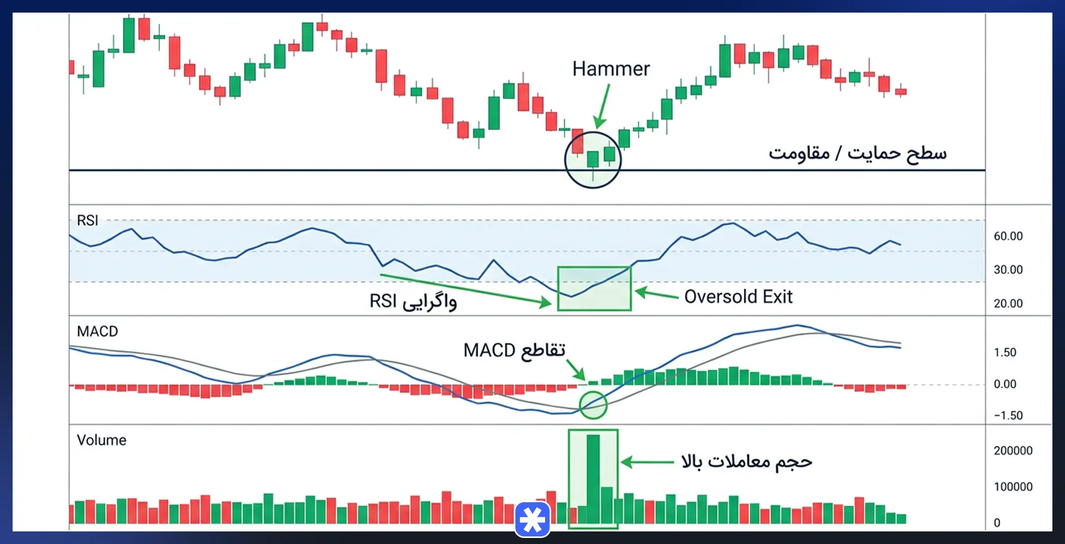 ترکیب کندل‌های برگشتی با اندیکاتورها و سطوح حمایت و مقاومت