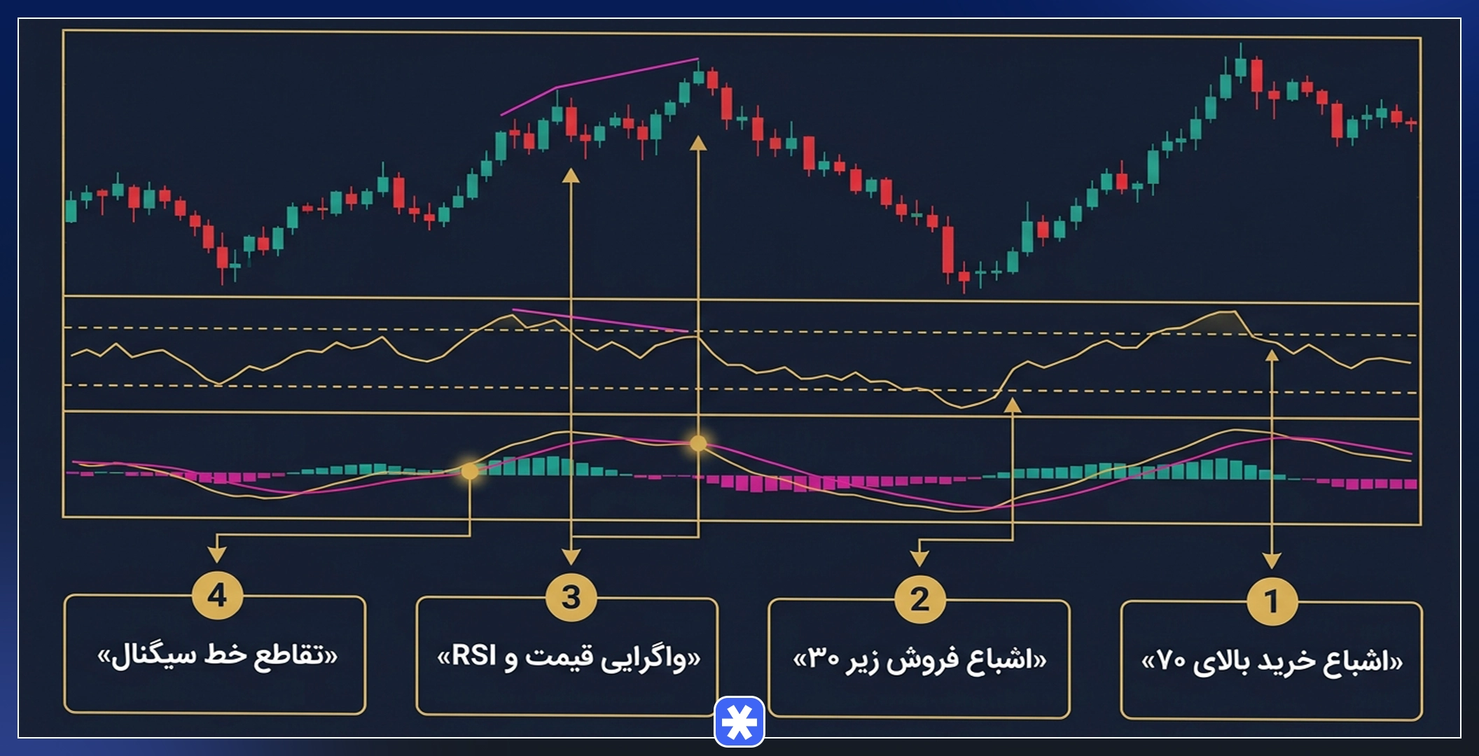 اینفوگرافیک سیگنالهای اندیکاتور RSI و MACD روی چارت طلا