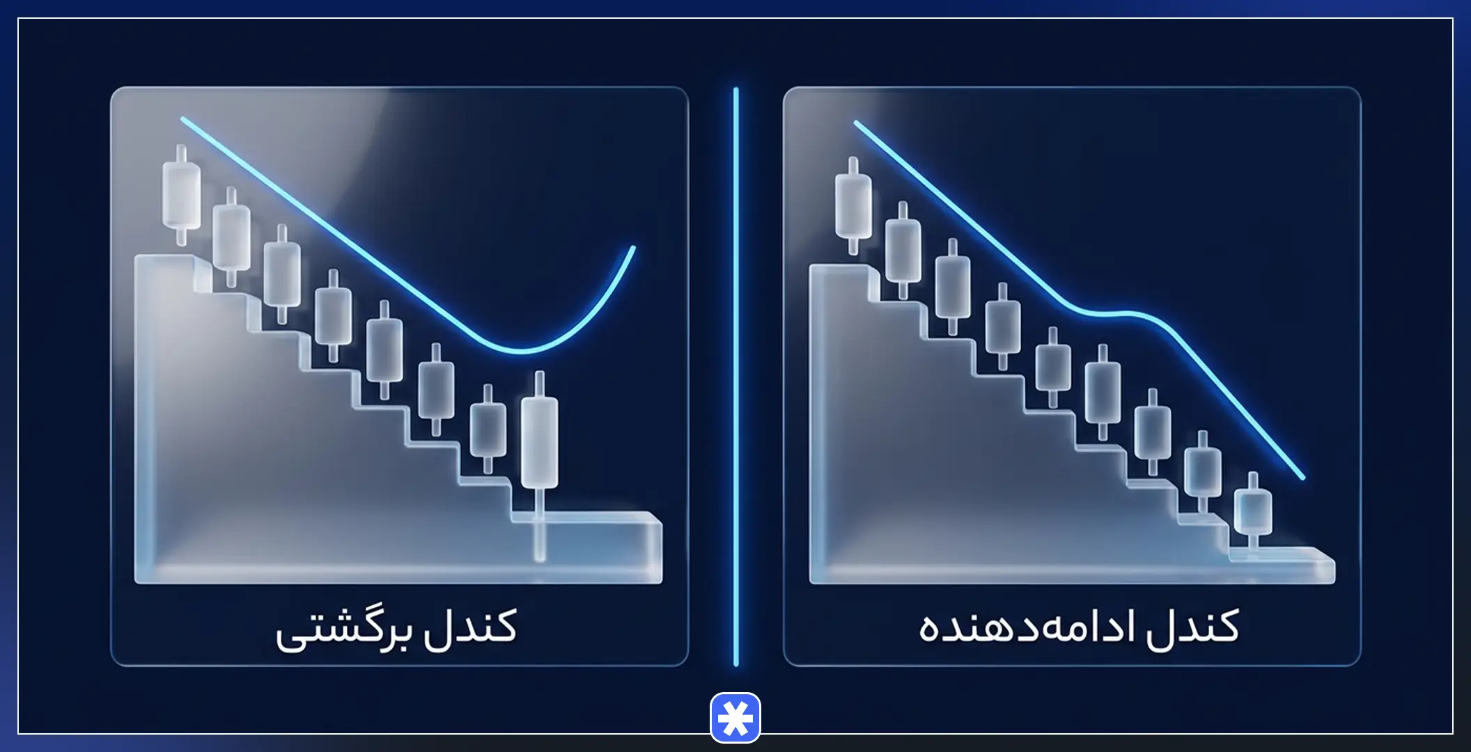 مقایسه کندل برگشتی و کندل ادامه دهنده بر اساس موقعیت تشکیل و جهت حرکت قیمت