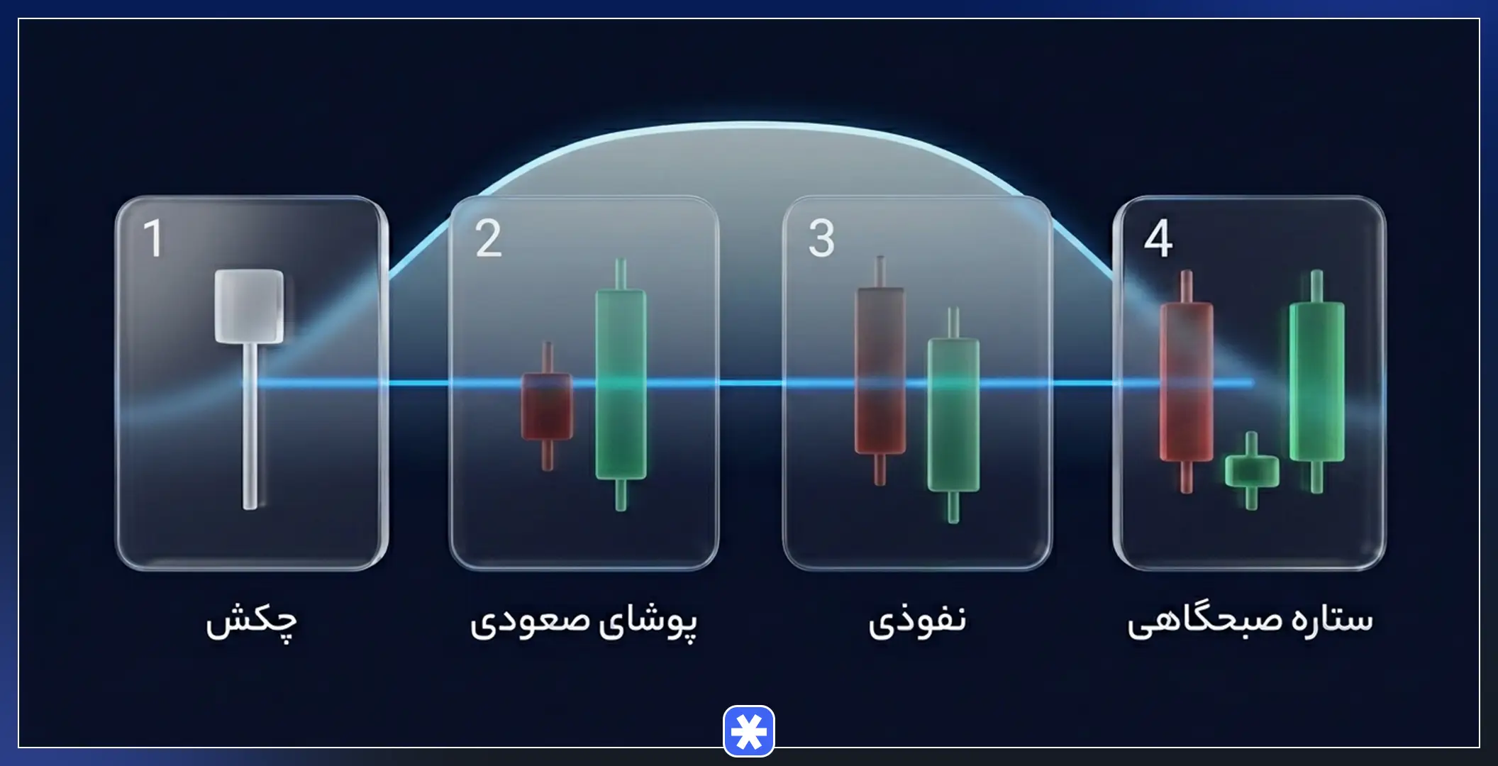 انواع کندل های برگشتی صعودی شامل چکش، پوشای صعودی، نفوذی و ستاره صبحگاهی